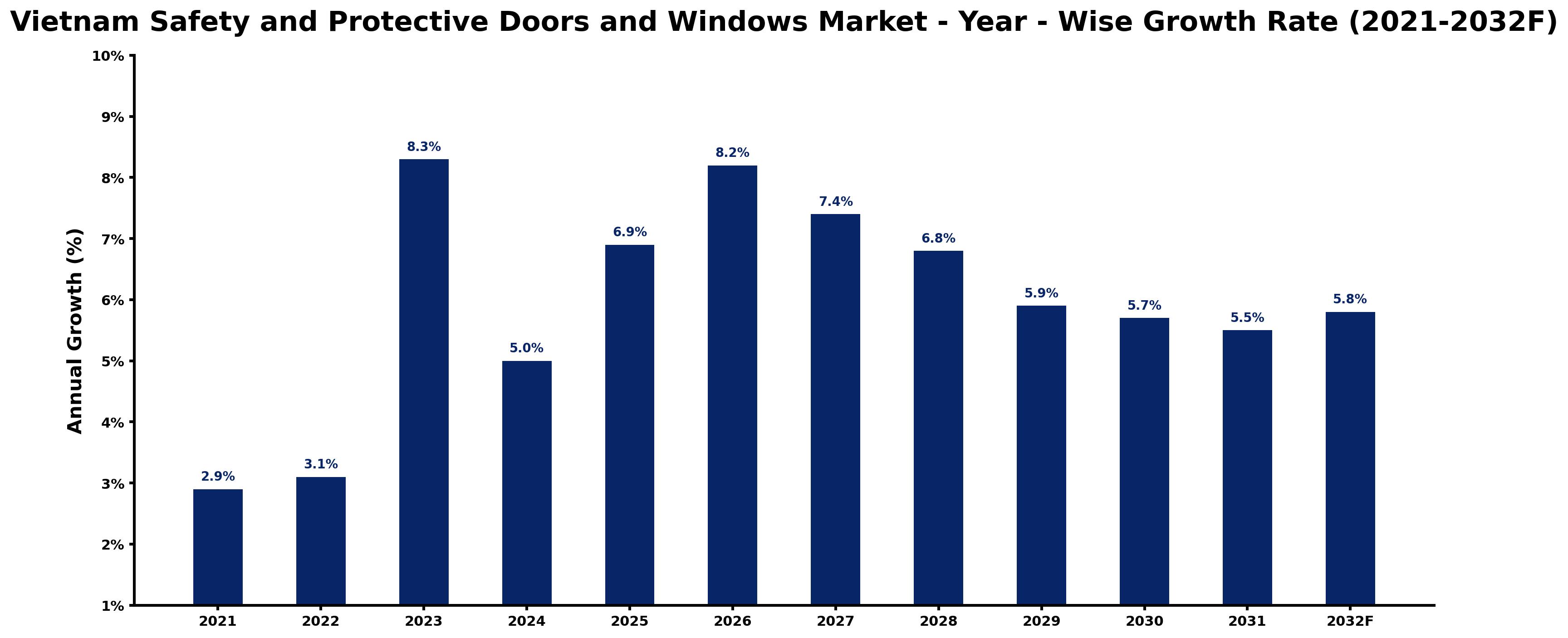 Vietnam Safety and Protective Doors and Windows Market Year-wise Growth Rate and Key Drivers