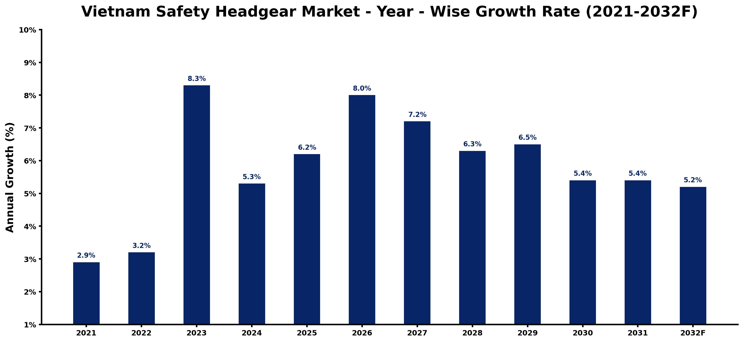 Vietnam Safety Headgear Market Year-wise Growth Rate and Key Drivers