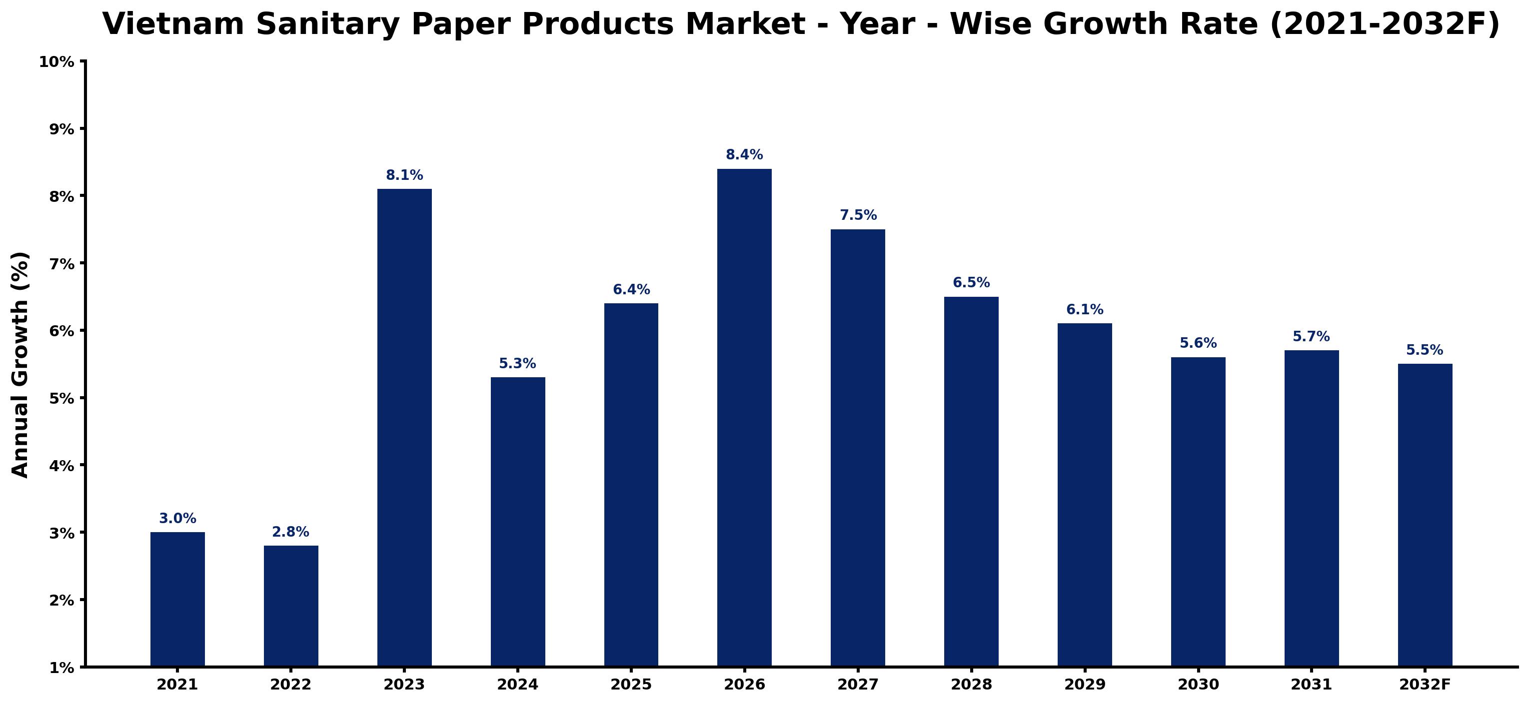 Vietnam Sanitary Paper Products Market Year-wise Growth Rate and Key Drivers