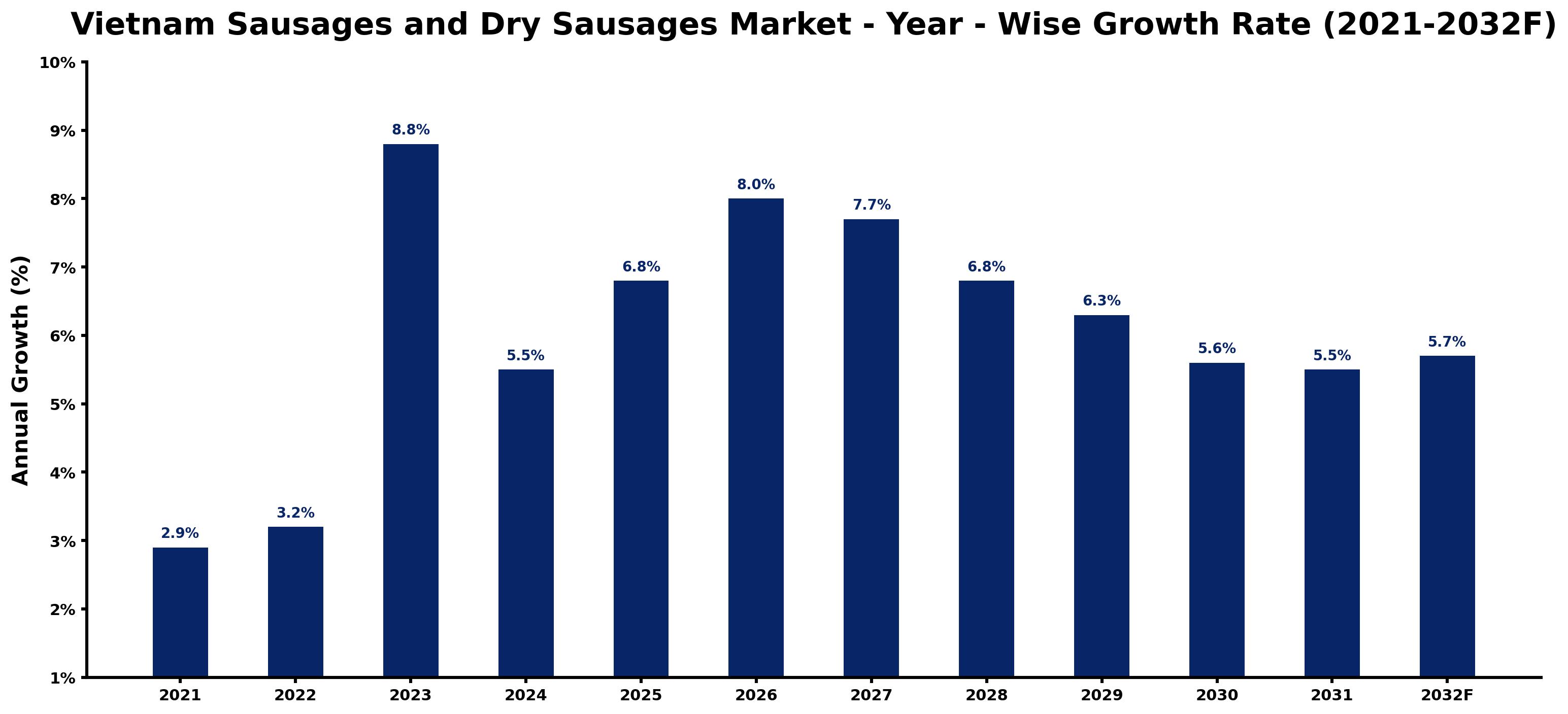 Vietnam Sausages and Dry Sausages Market Year-wise Growth Rate and Key Drivers