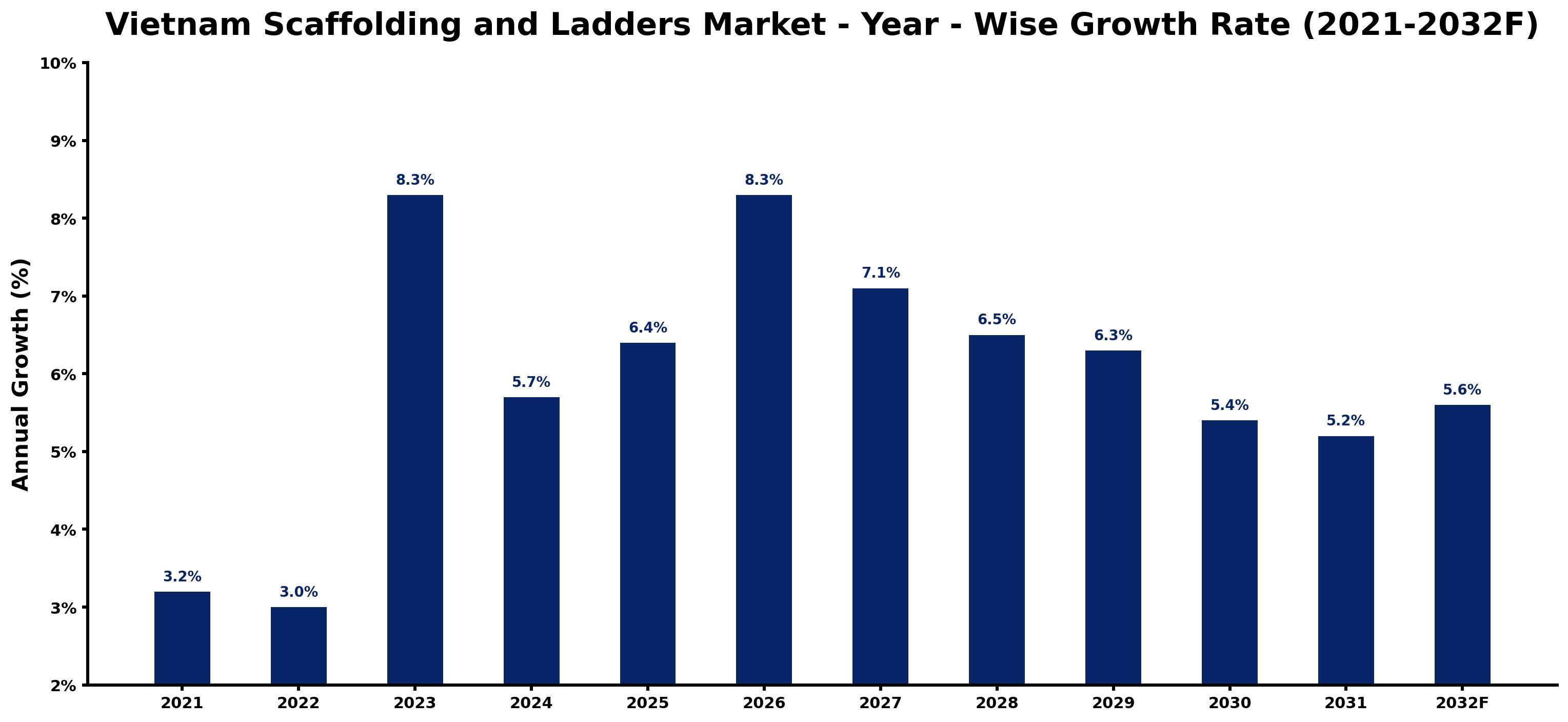 Vietnam Scaffolding and Ladders Market Year-wise Growth Rate and Key Drivers