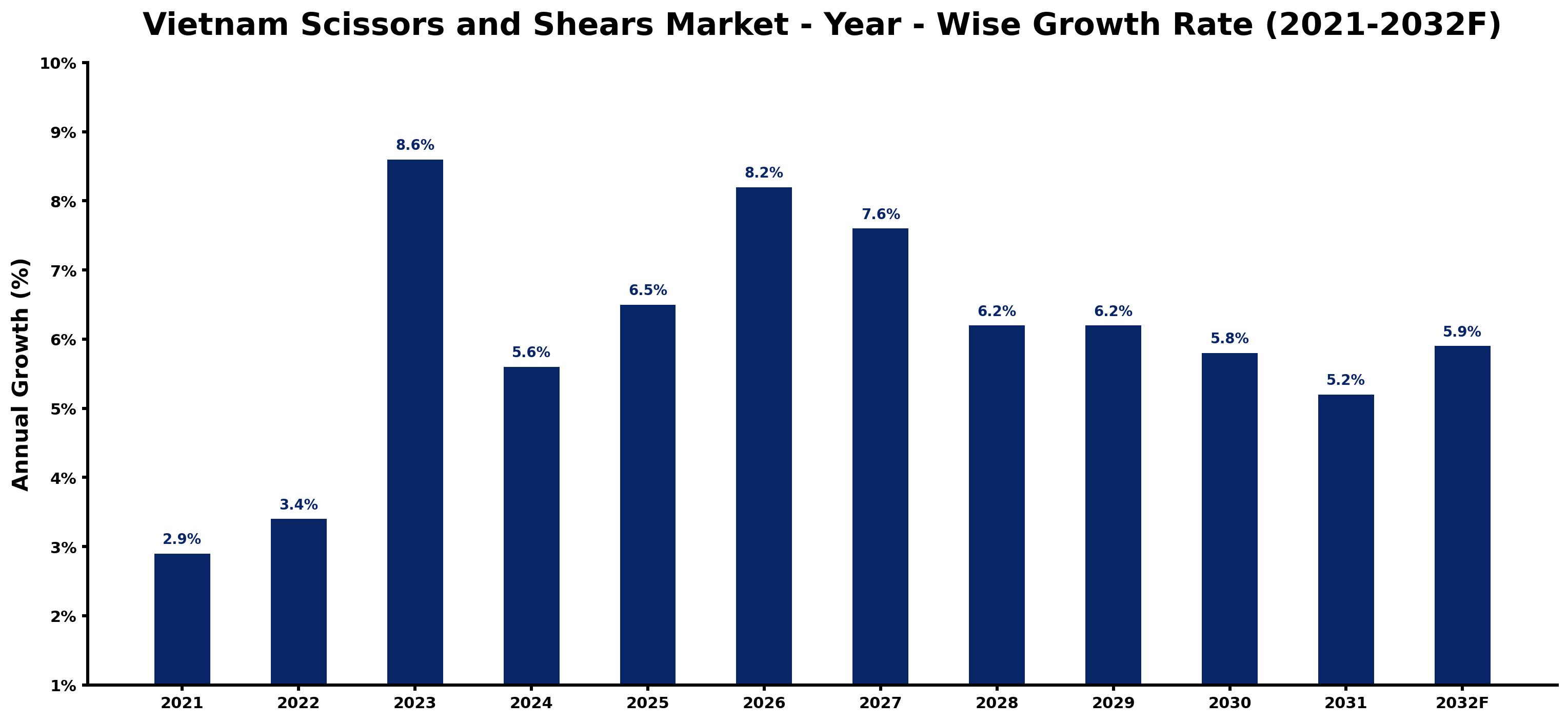 Vietnam Scissors and Shears Market Year-wise Growth Rate and Key Drivers