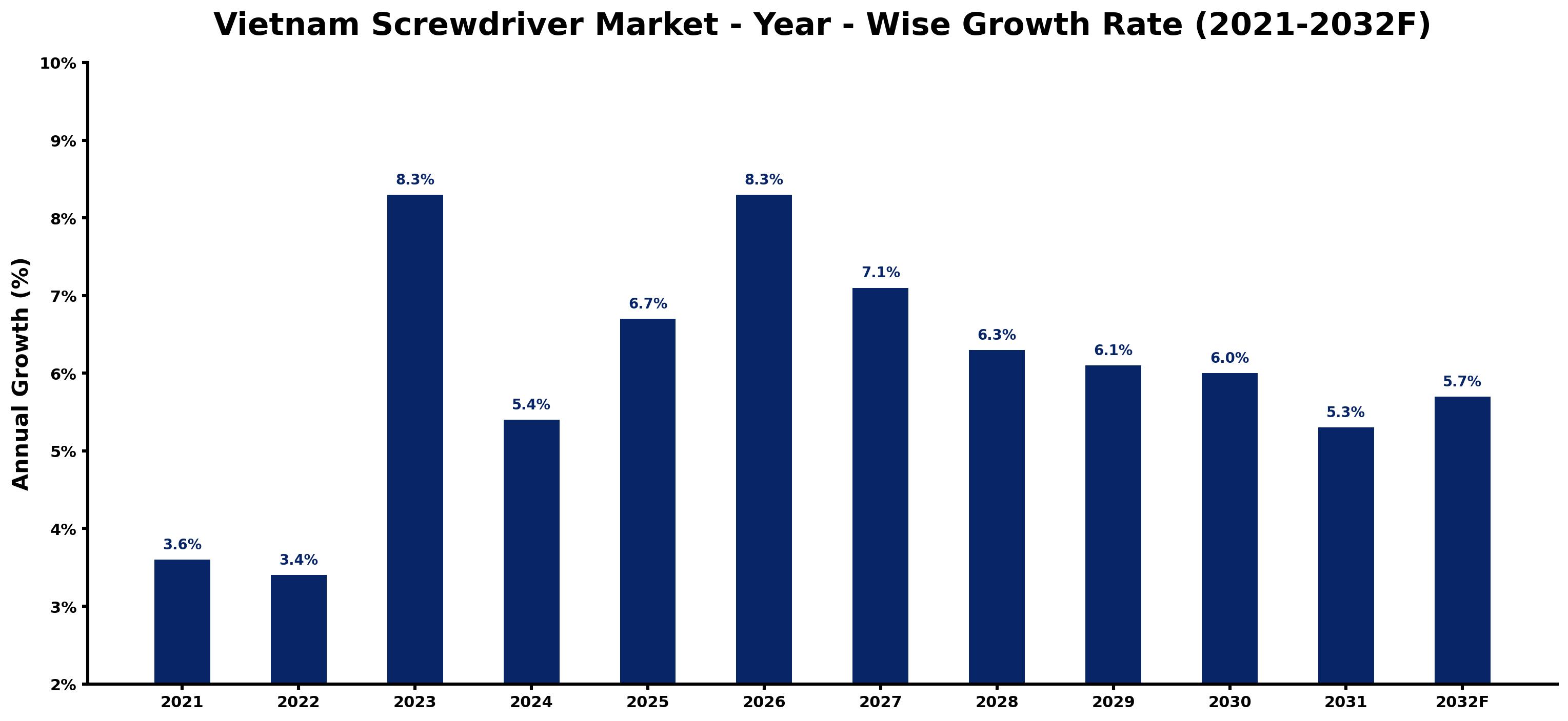 Vietnam Screwdriver Market Year-wise Growth Rate and Key Drivers