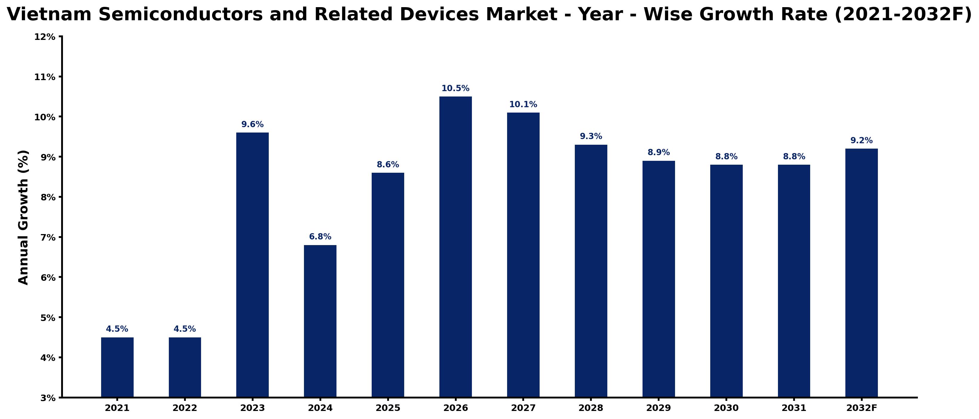 Vietnam Semiconductors and Related Devices Market Year-wise Growth Rate and Key Drivers