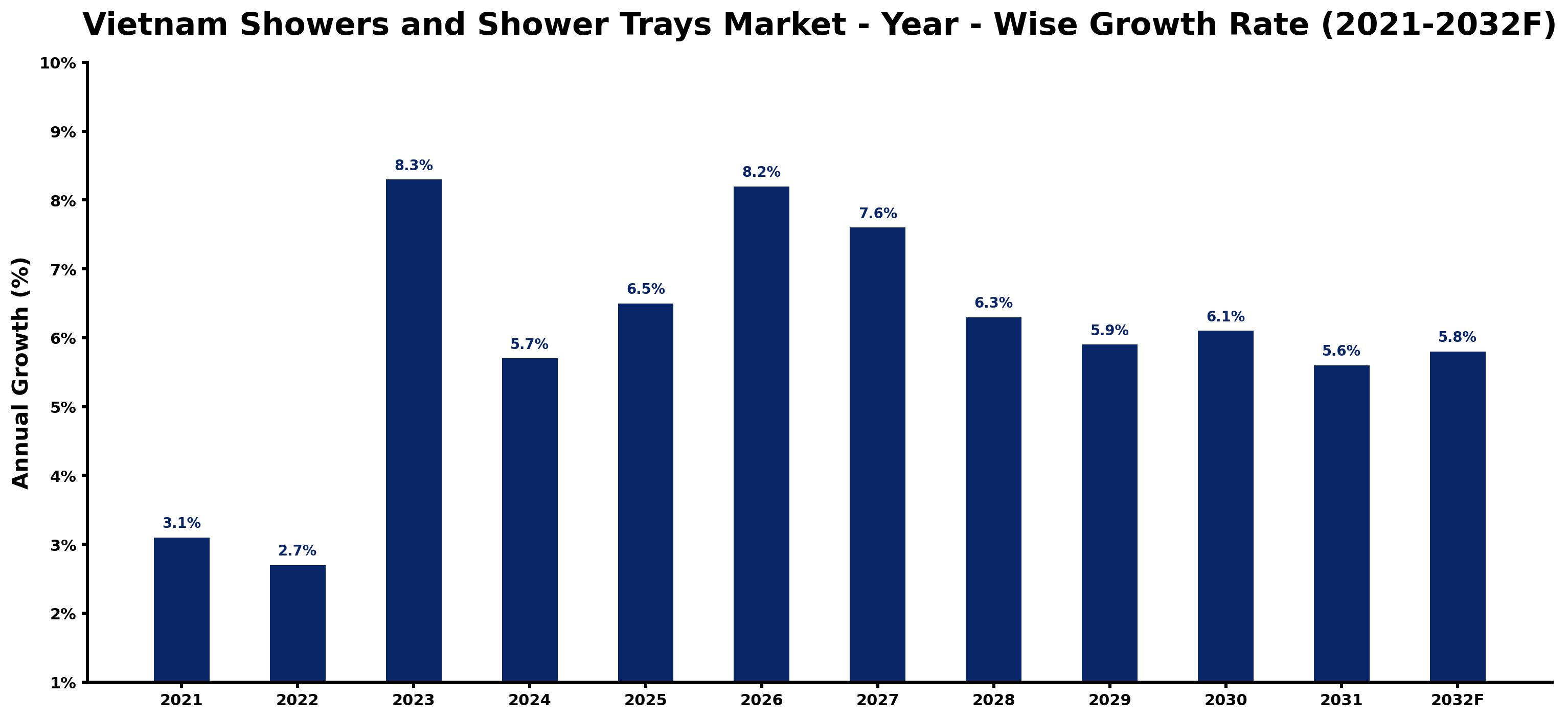 Vietnam Showers and Shower Trays Market Year-wise Growth Rate and Key Drivers