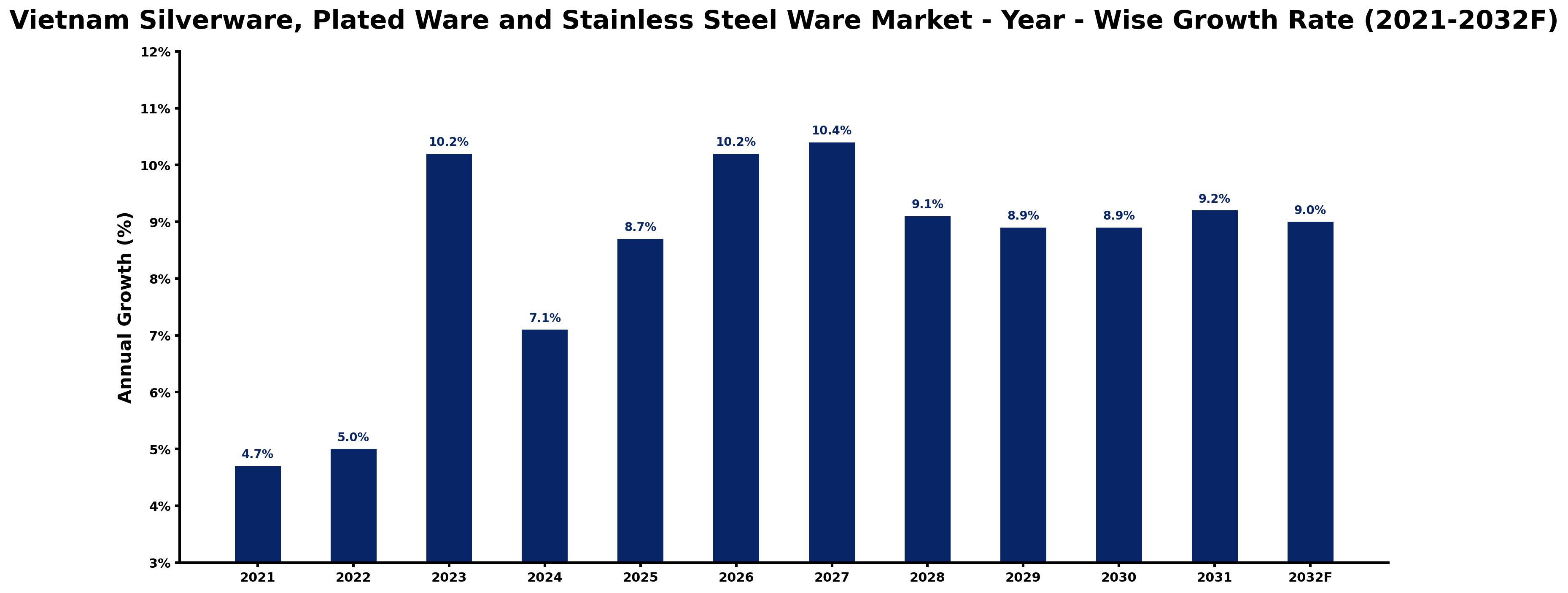 Vietnam Silverware, Plated Ware and Stainless Steel Ware Market Year-wise Growth Rate and Key Drivers