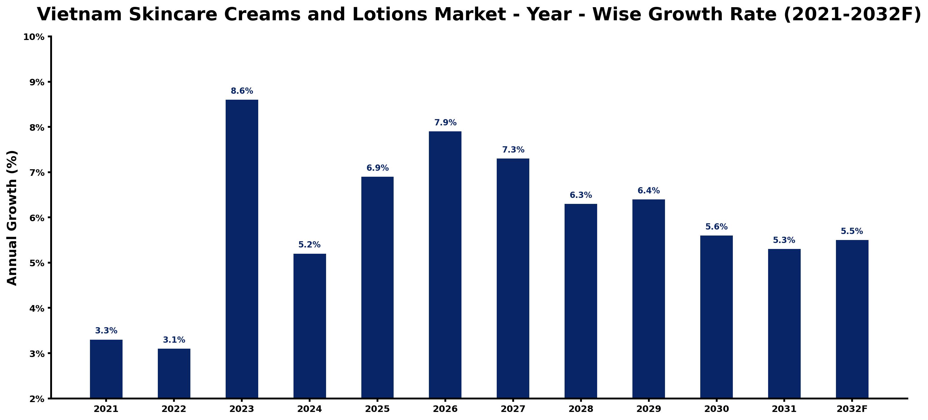 Vietnam Skincare Creams and Lotions Market Year-wise Growth Rate and Key Drivers