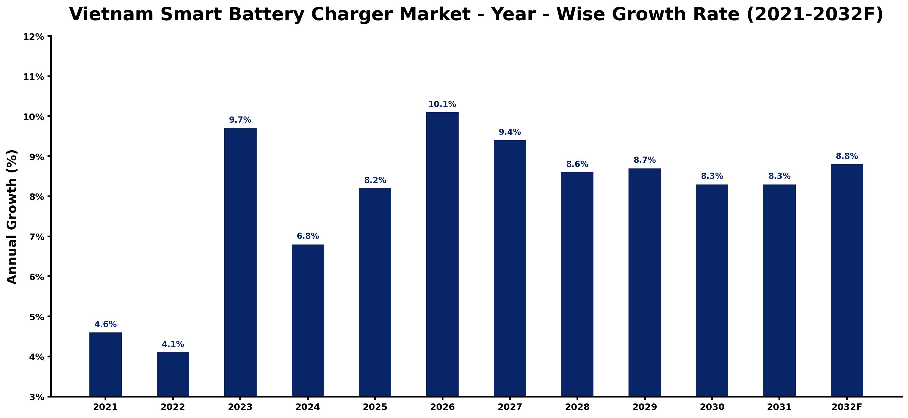 Vietnam Smart Battery Charger Market Year-wise Growth Rate and Key Drivers