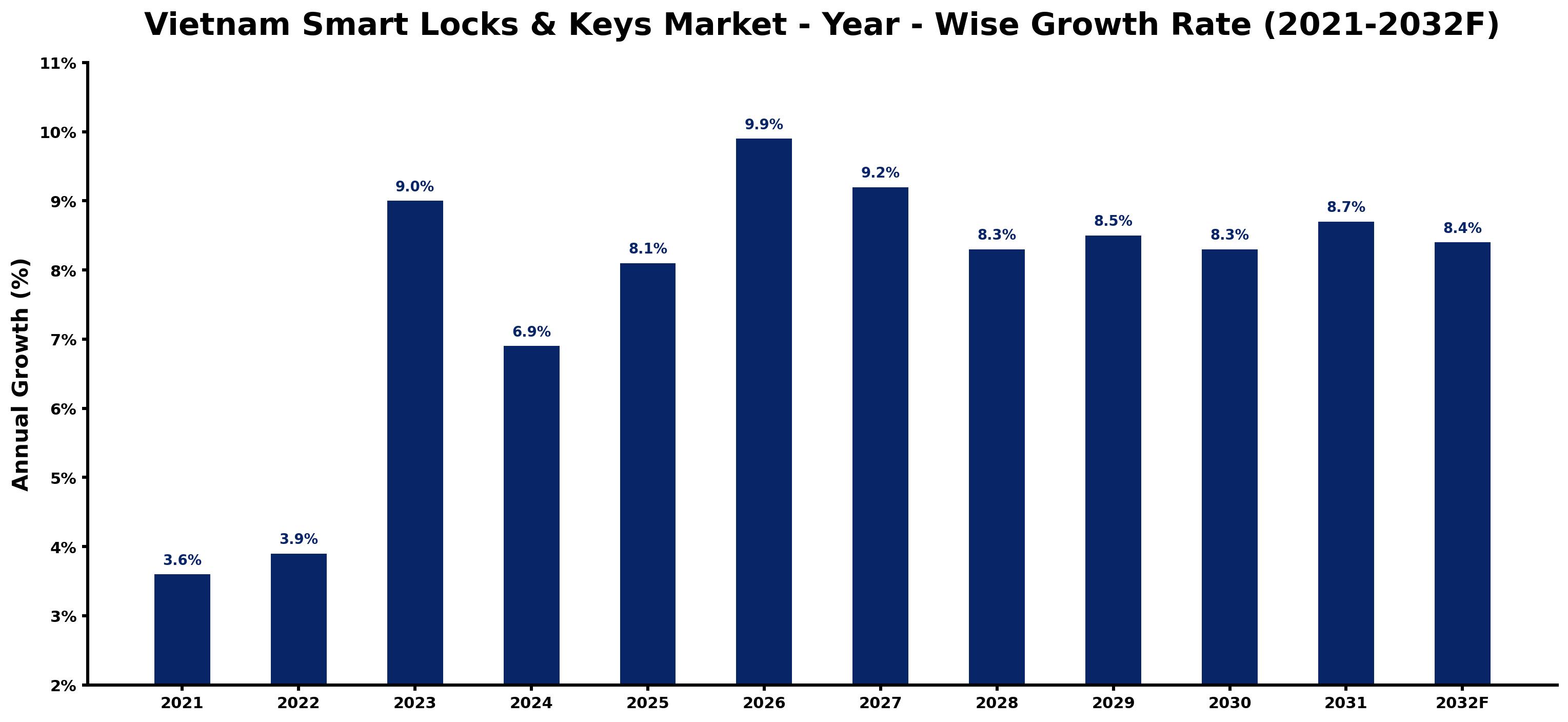 Vietnam Smart Locks & Keys Market Year-wise Growth Rate and Key Drivers