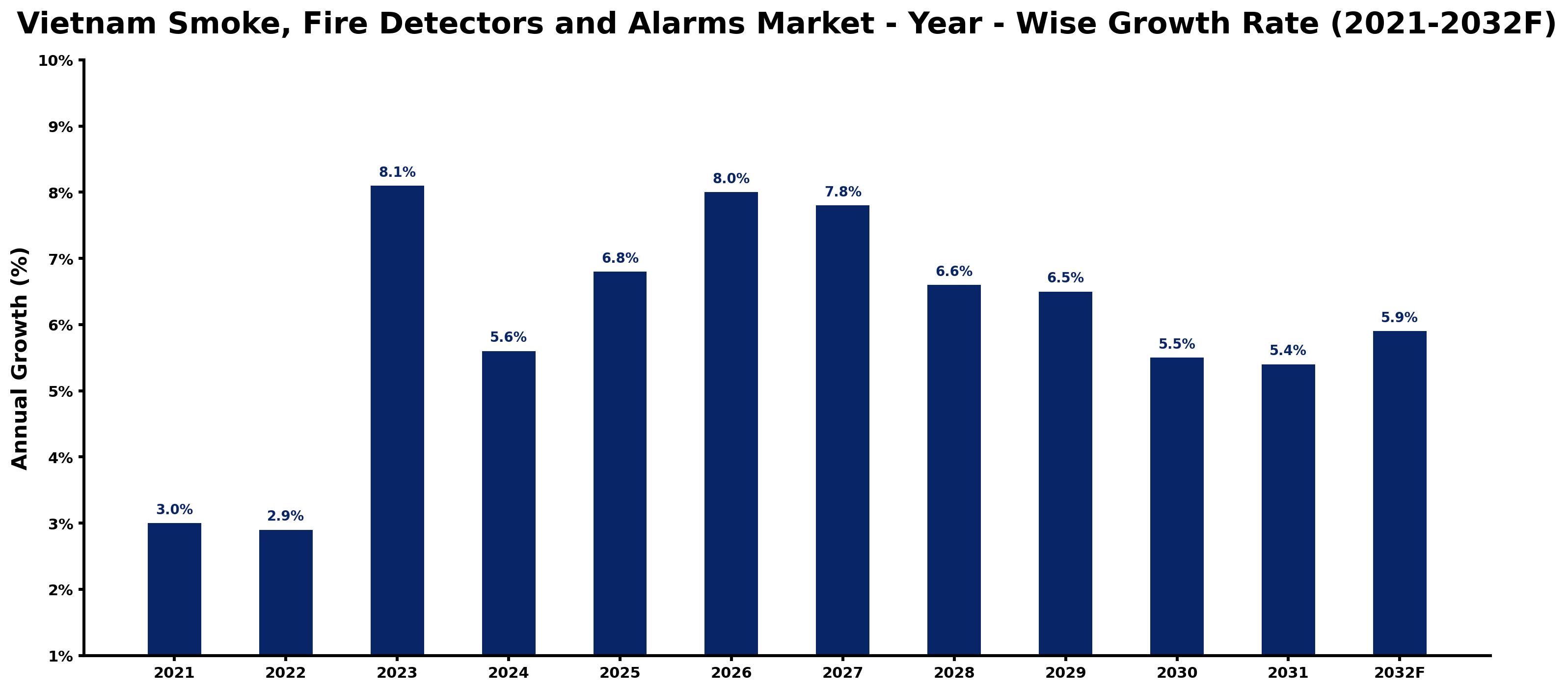 Vietnam Smoke, Fire Detectors and Alarms Market Year-wise Growth Rate and Key Drivers