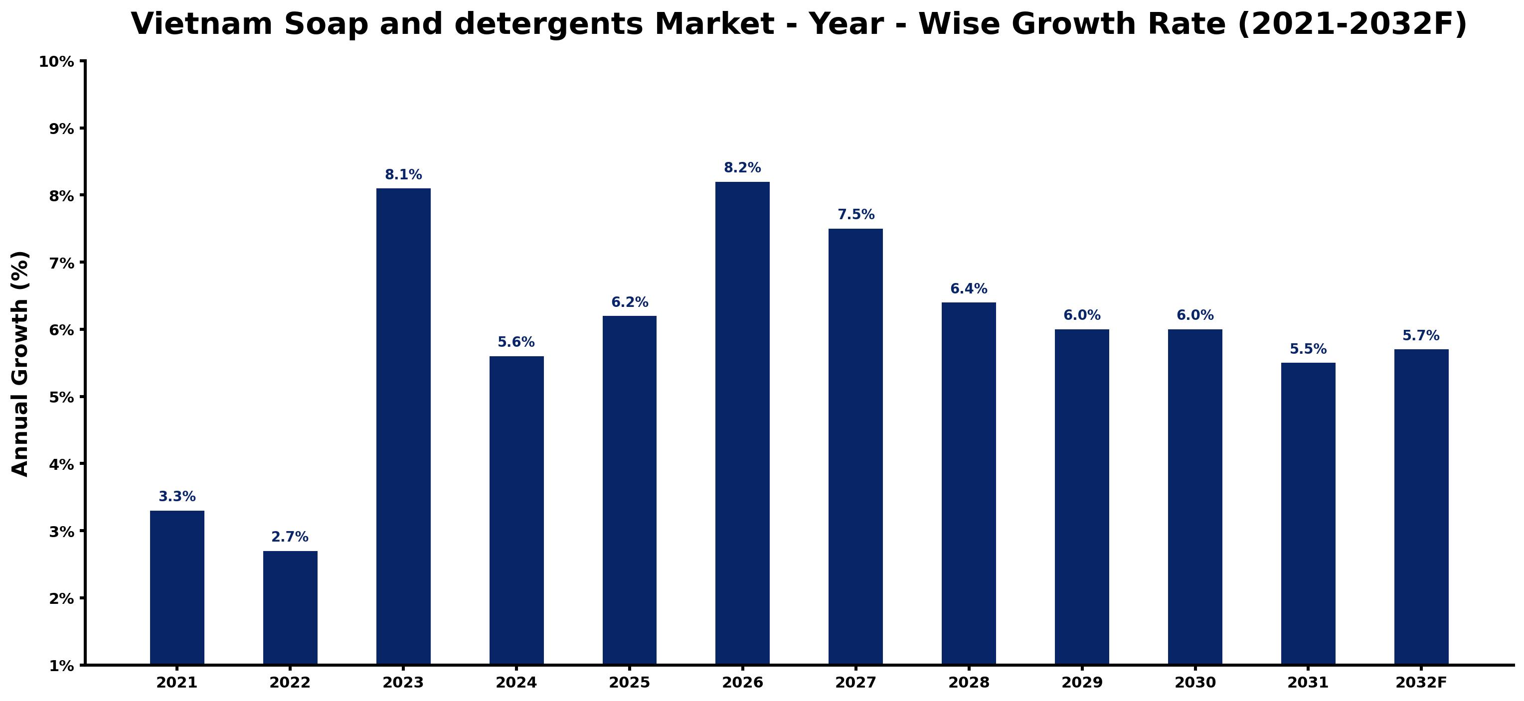Vietnam Soap and detergents Market Year-wise Growth Rate and Key Drivers