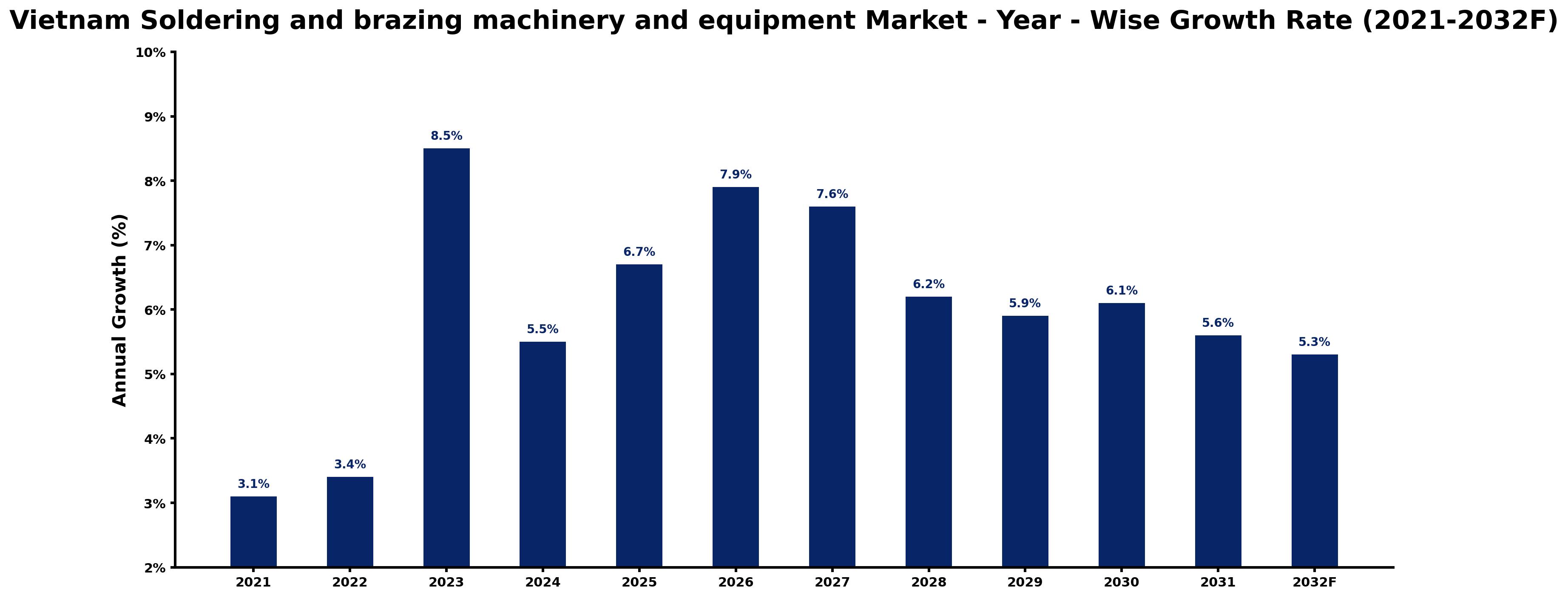 Vietnam Soldering and brazing machinery and equipment Market Year-wise Growth Rate and Key Drivers