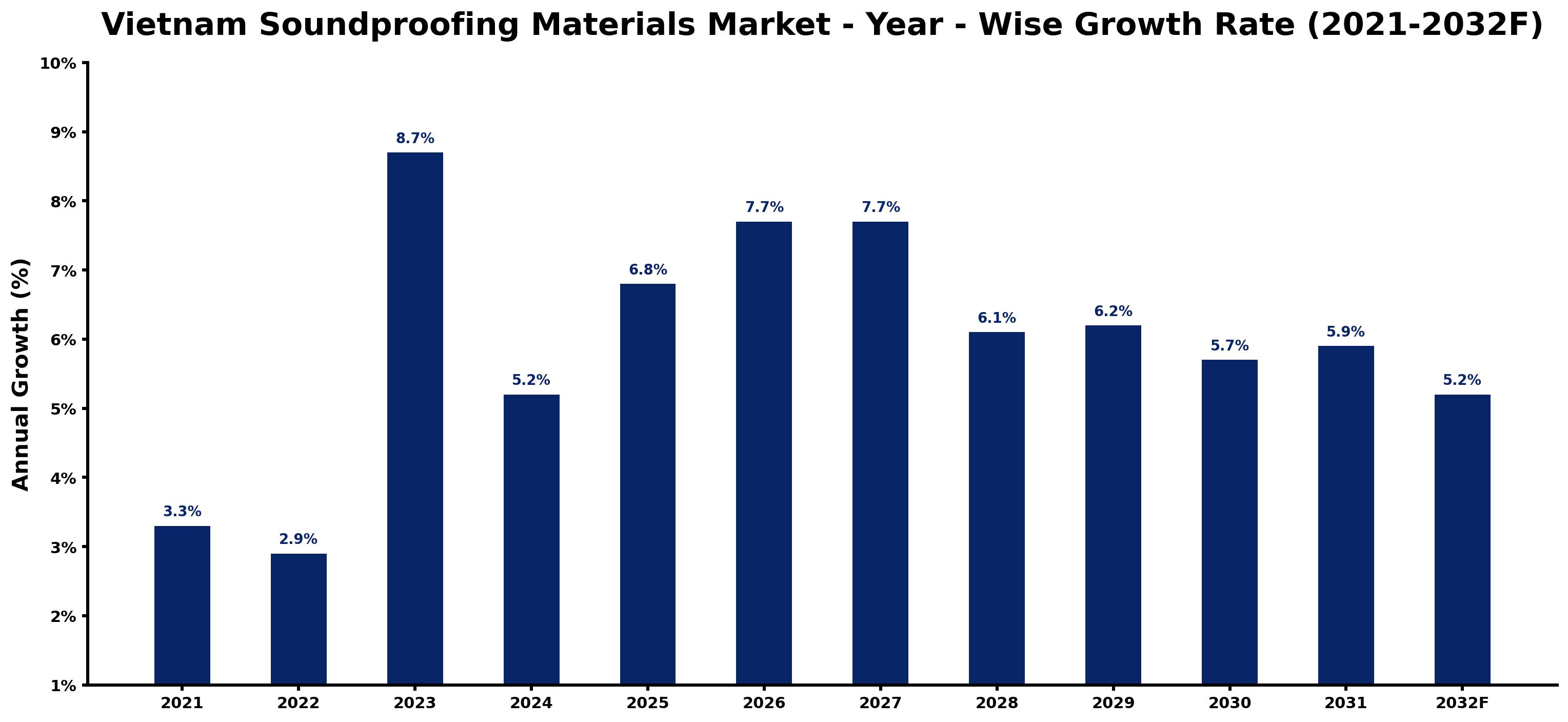 Vietnam Soundproofing Materials Market Year-wise Growth Rate and Key Drivers