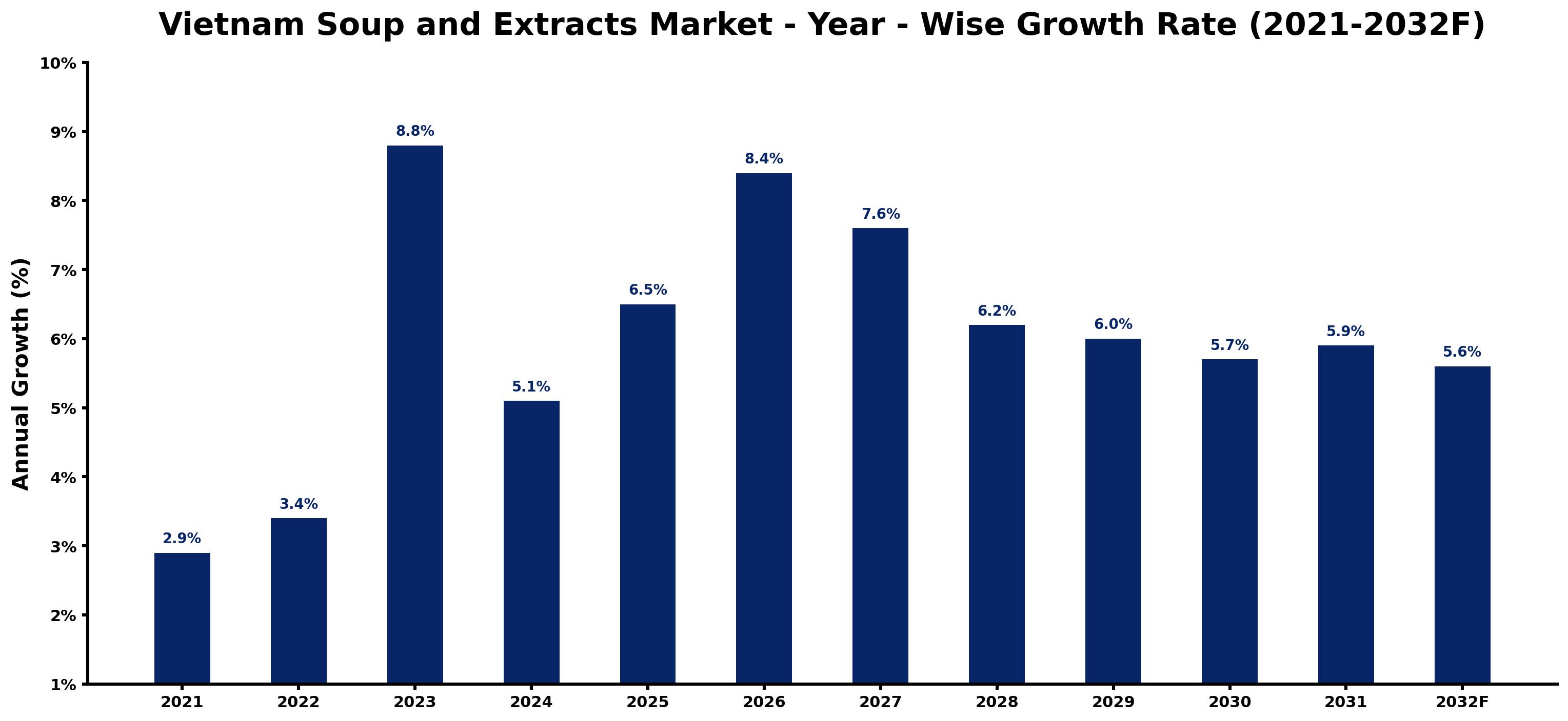 Vietnam Soup and Extracts Market Year-wise Growth Rate and Key Drivers