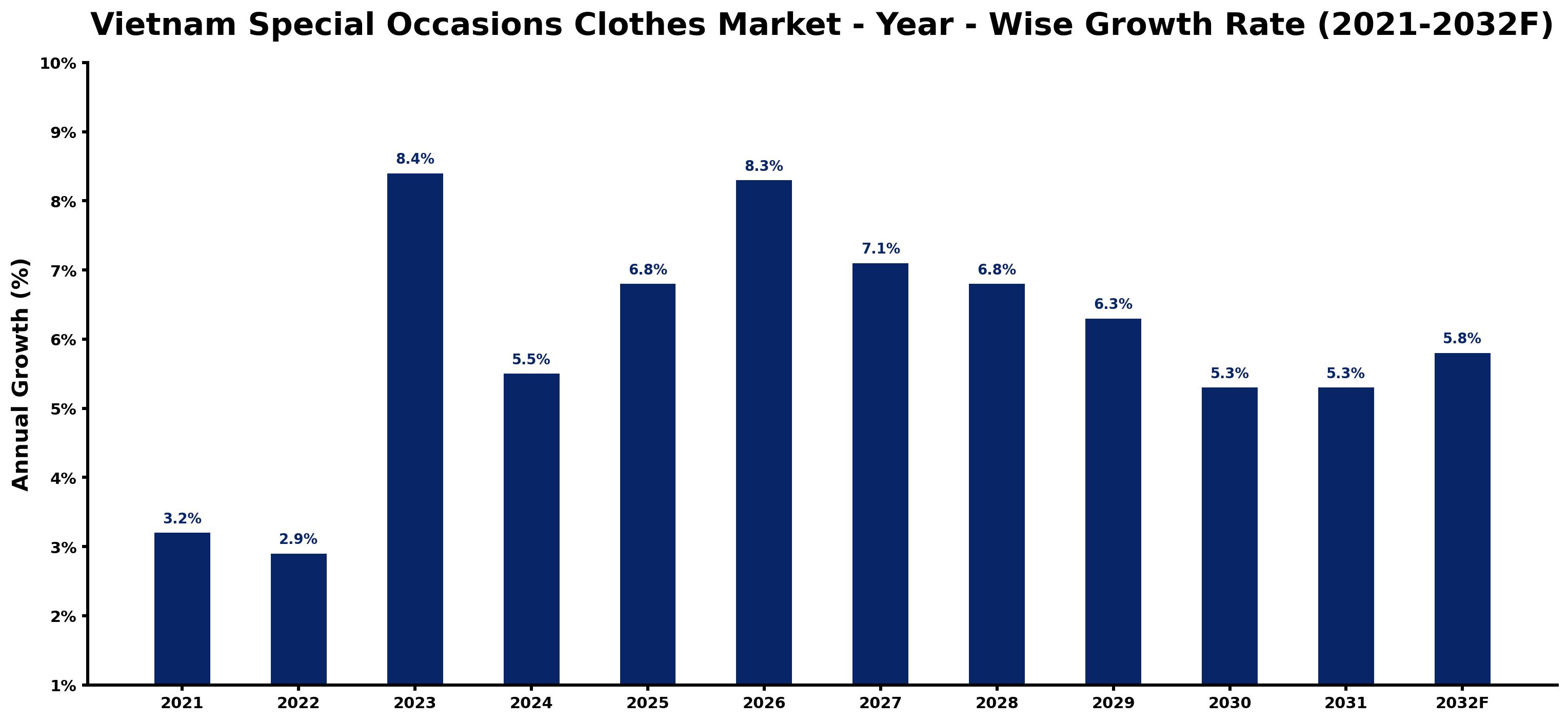 Vietnam Special Occasions Clothes Market Year-wise Growth Rate and Key Drivers