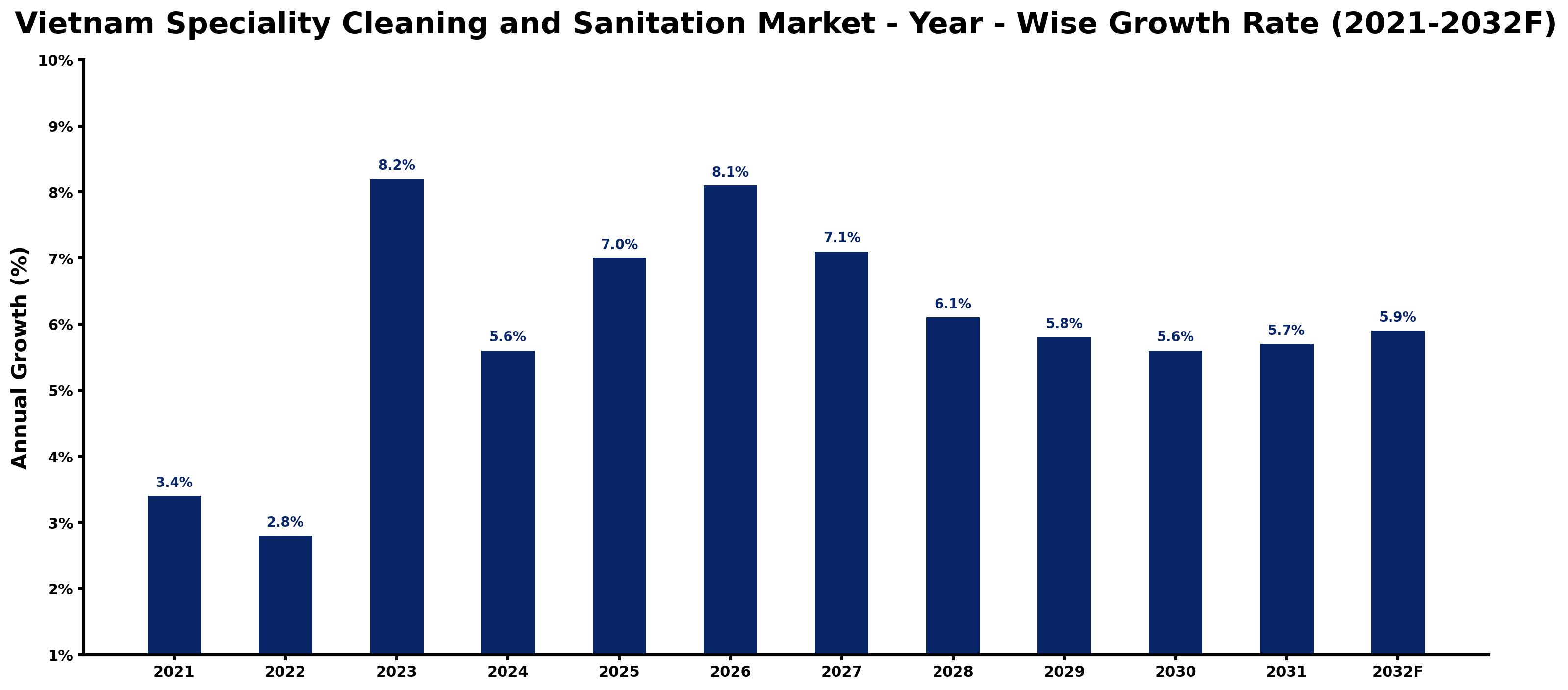 Vietnam Speciality Cleaning and Sanitation Market Year-wise Growth Rate and Key Drivers