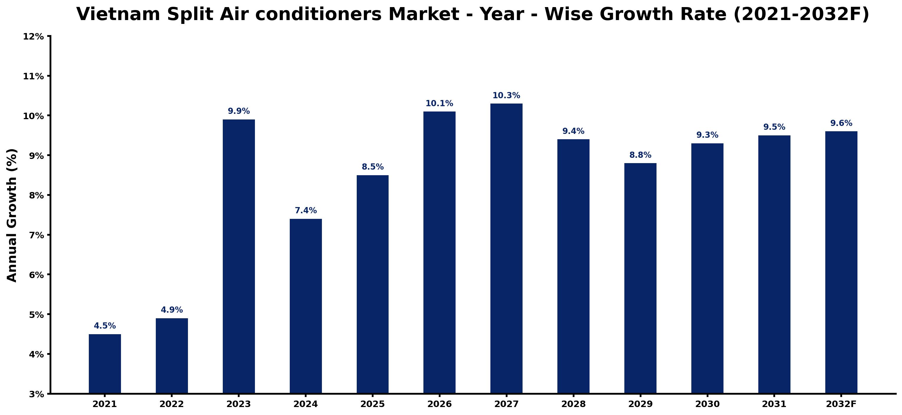 Vietnam Split Air conditioners Market Year-wise Growth Rate and Key Drivers