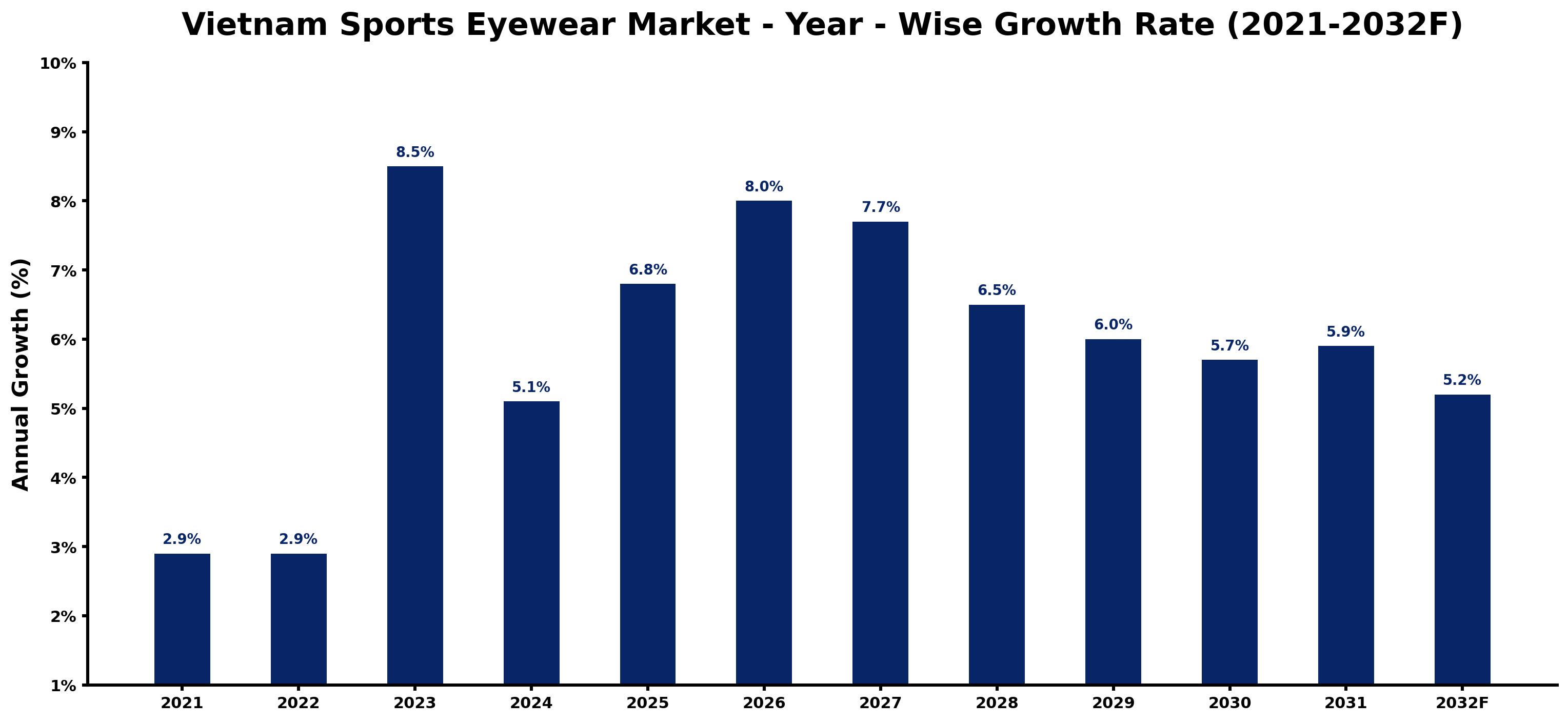 Vietnam Sports Eyewear Market Year-wise Growth Rate and Key Drivers