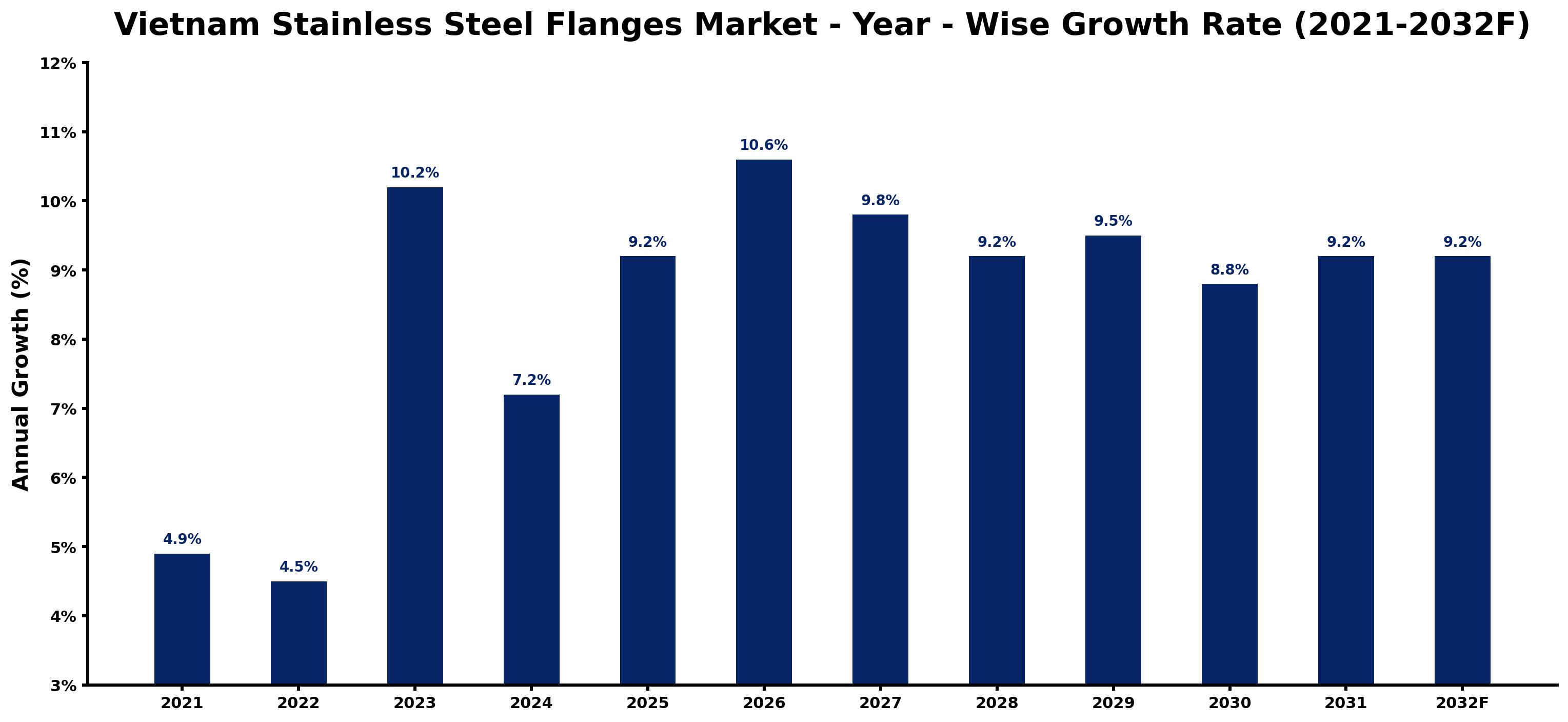 Vietnam Stainless Steel Flanges Market Year-wise Growth Rate and Key Drivers