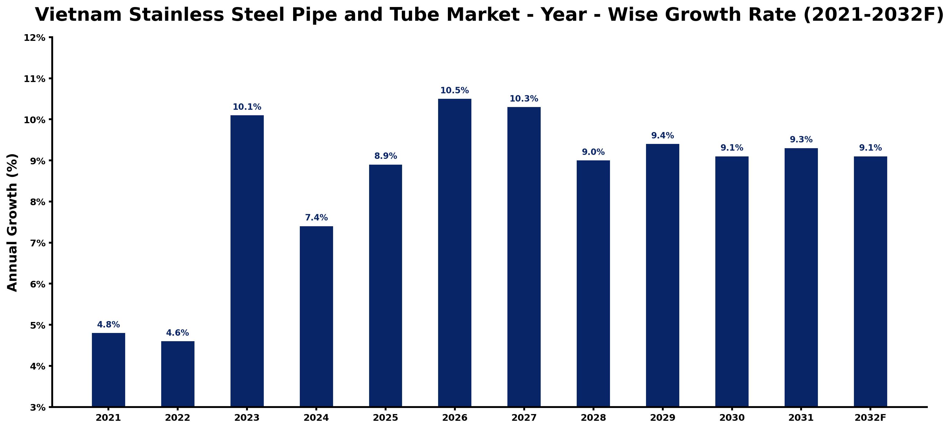 Vietnam Stainless Steel Pipe and Tube Market Year-wise Growth Rate and Key Drivers