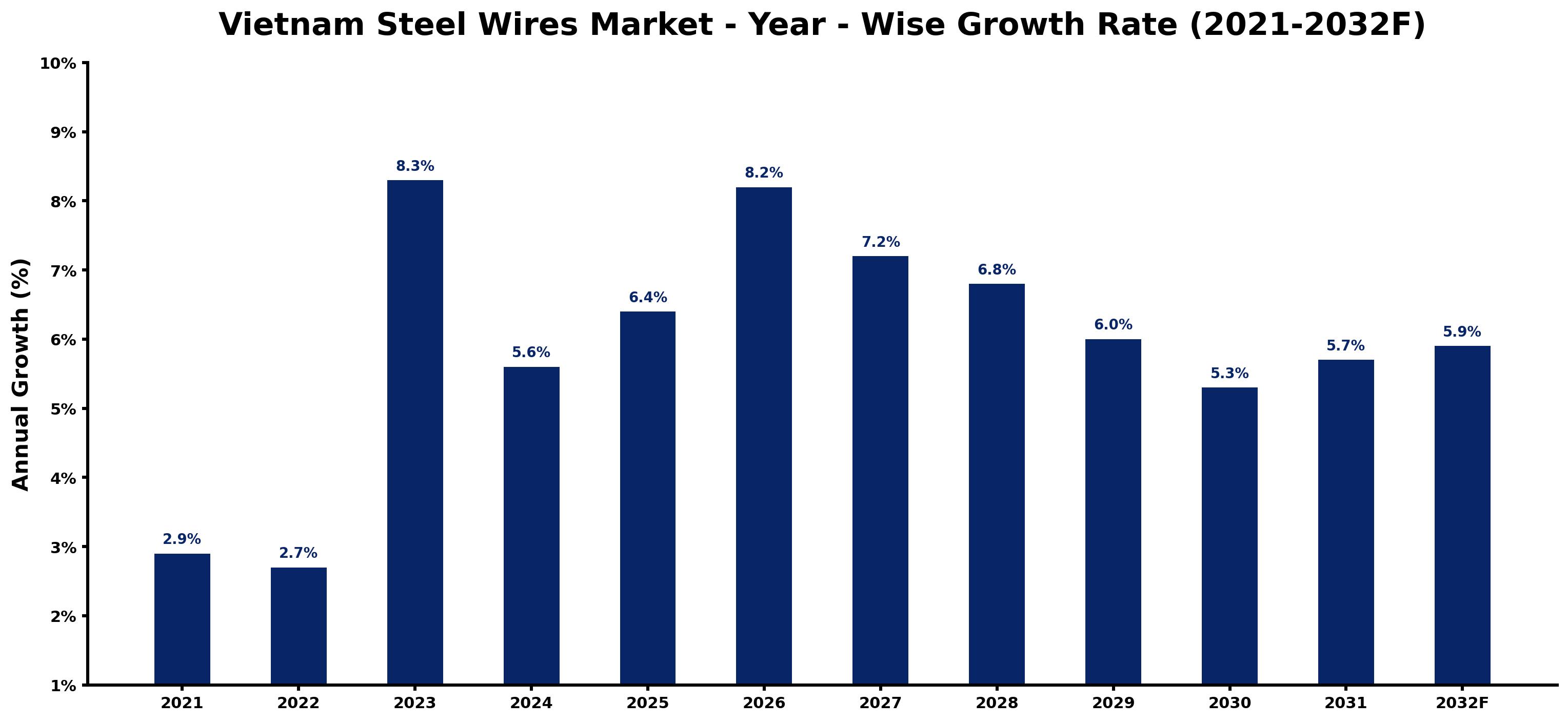 Vietnam Steel Wires Market Year-wise Growth Rate and Key Drivers
