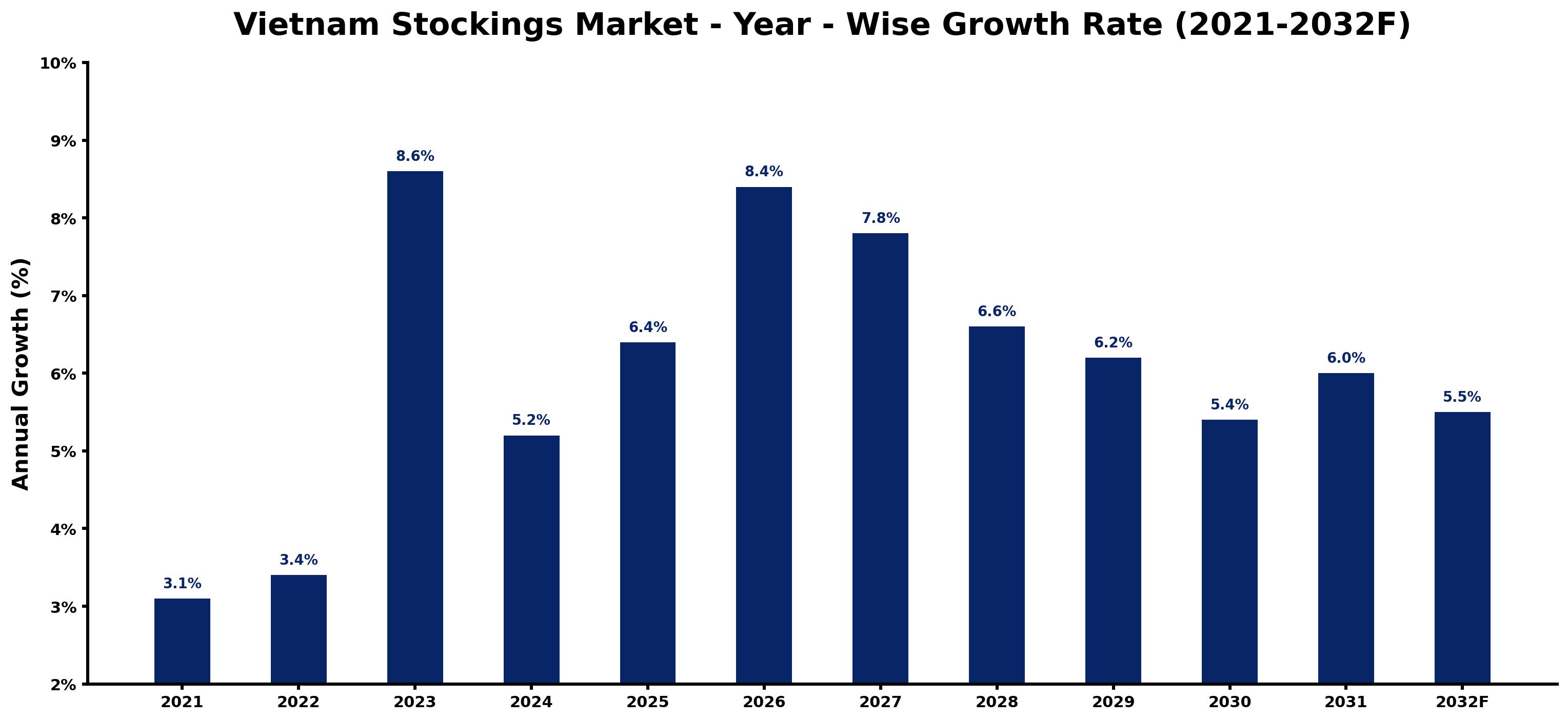 Vietnam Stockings Market Year-wise Growth Rate and Key Drivers