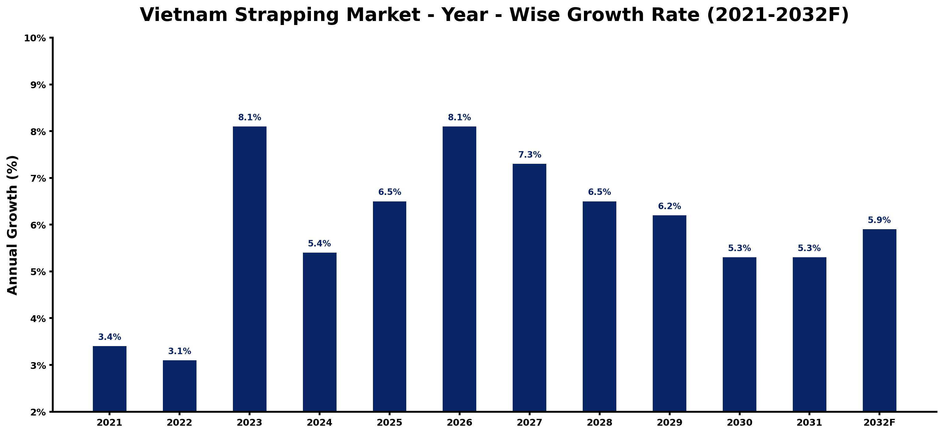 Vietnam Strapping Market Year-wise Growth Rate and Key Drivers