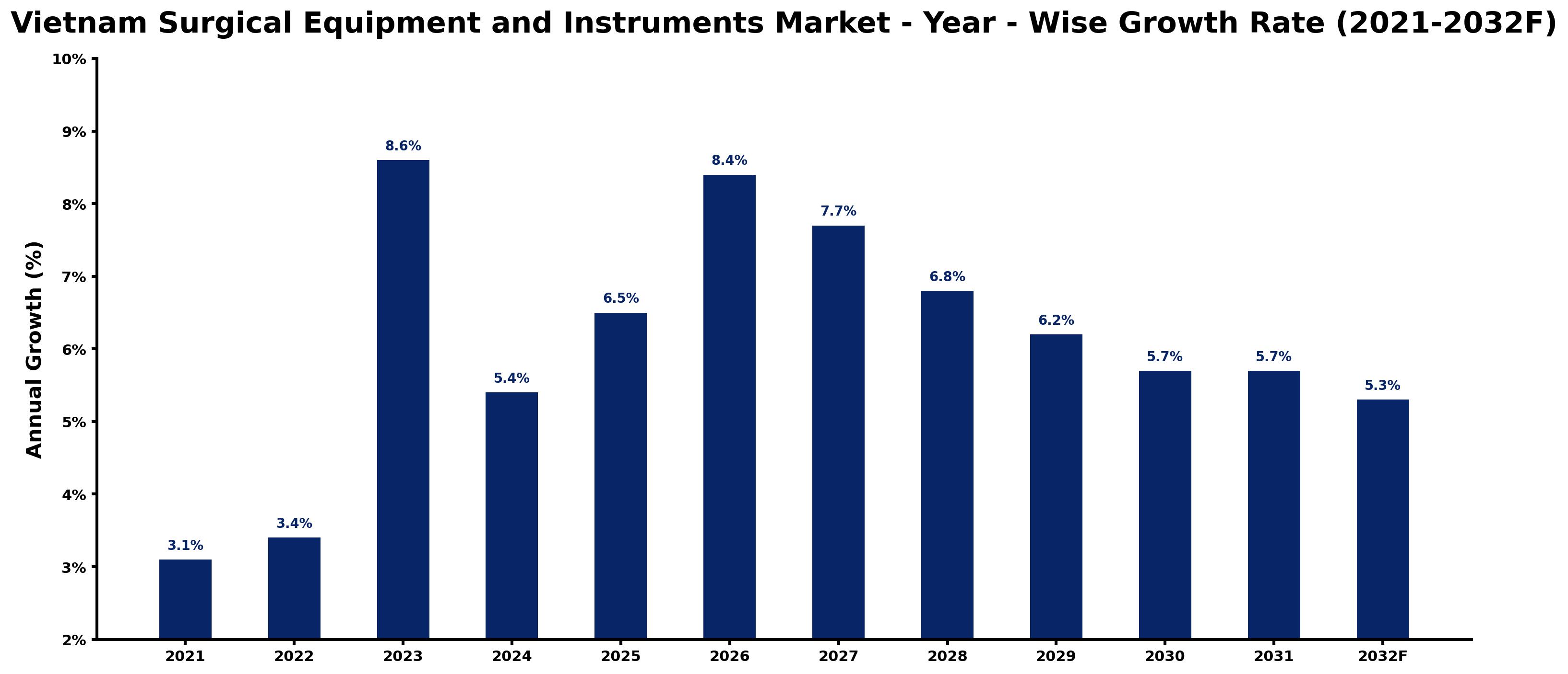 Vietnam Surgical Equipment and Instruments Market Year-wise Growth Rate and Key Drivers