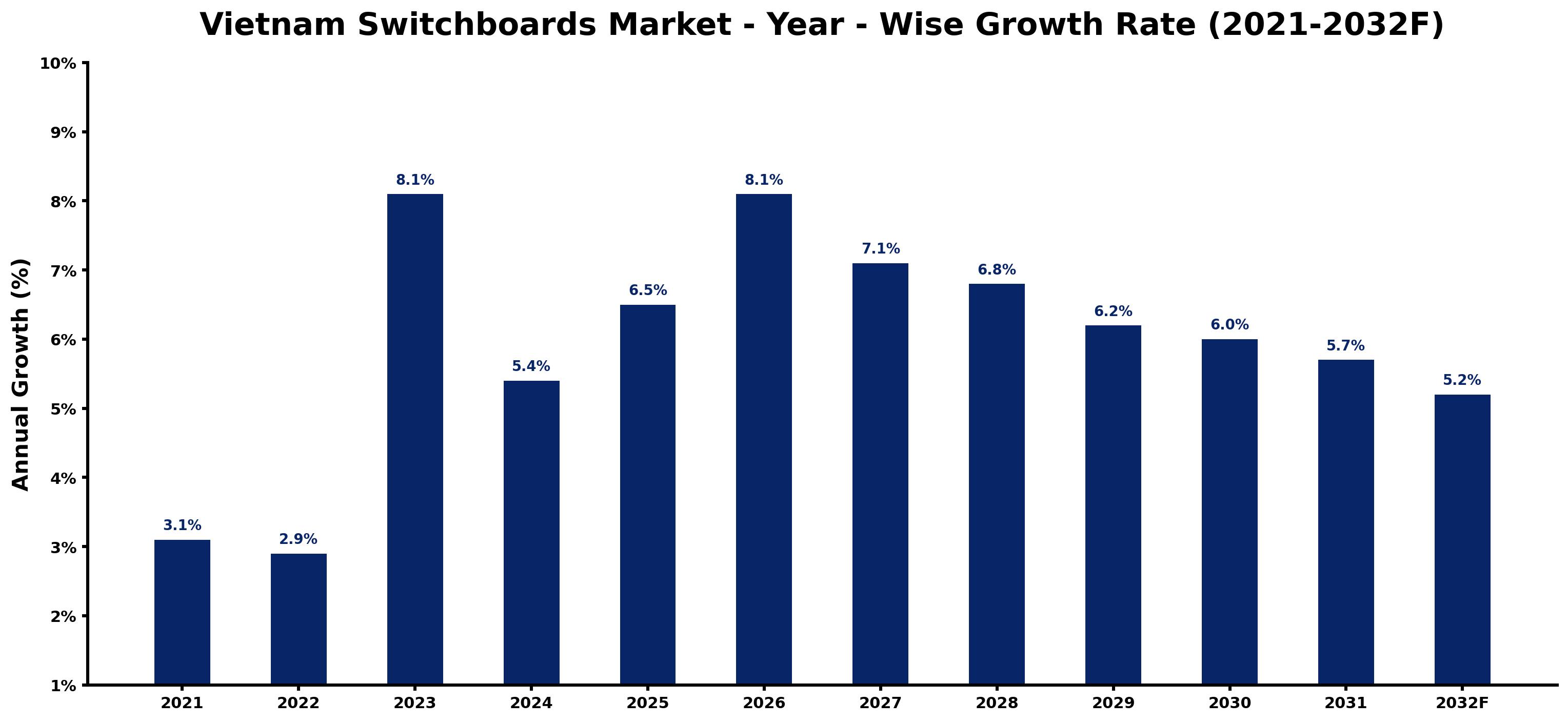 Vietnam Switchboards Market Year-wise Growth Rate and Key Drivers