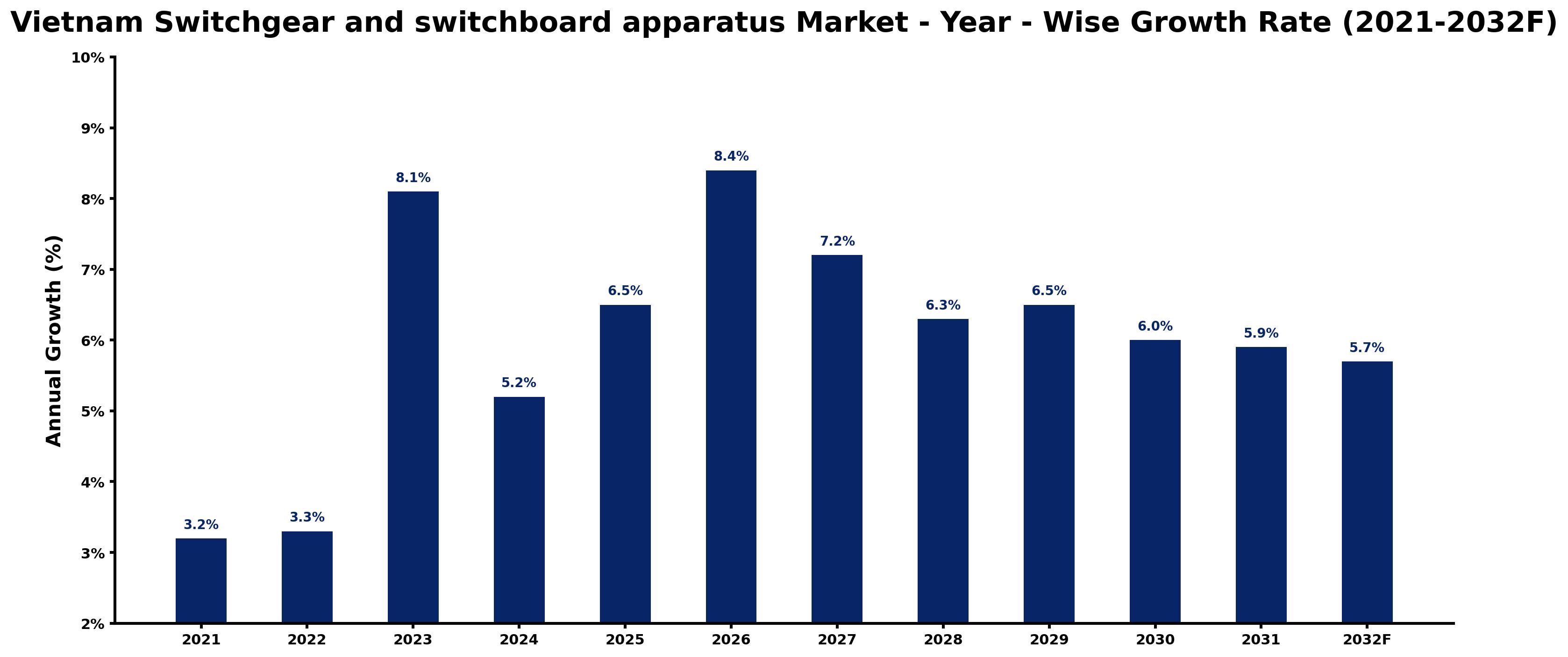 Vietnam Switchgear and switchboard apparatus Market Year-wise Growth Rate and Key Drivers