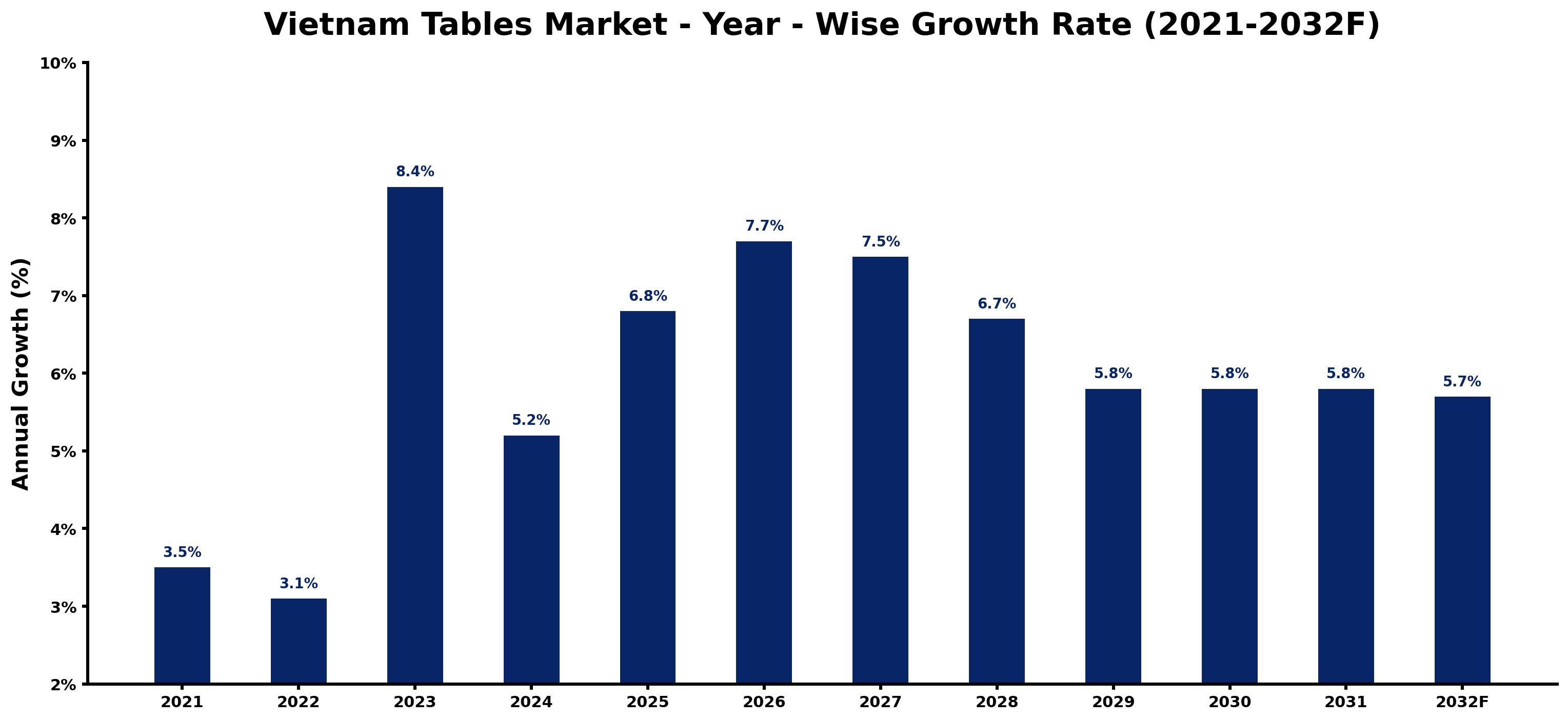 Vietnam Tables Market Year-wise Growth Rate and Key Drivers