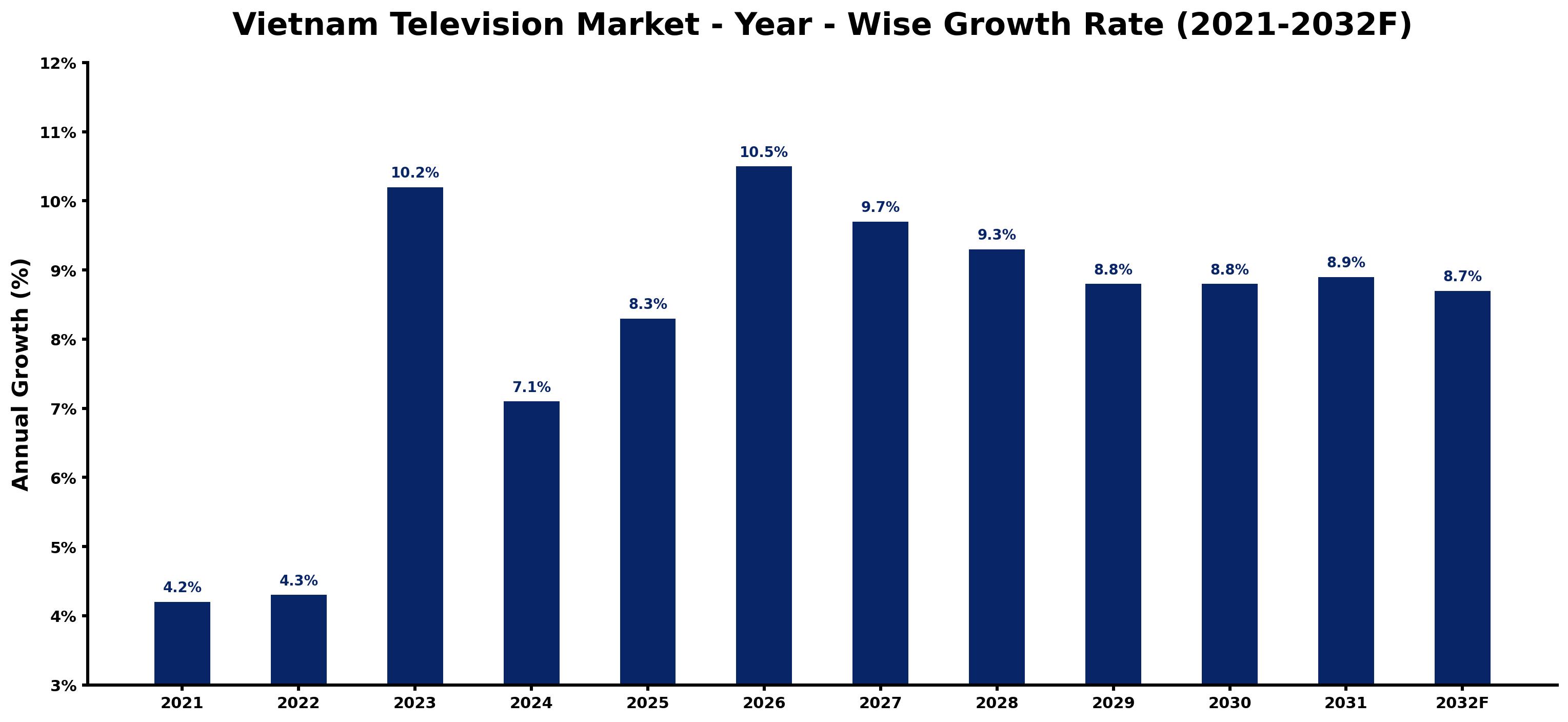 Vietnam Television Market Year-wise Growth Rate and Key Drivers