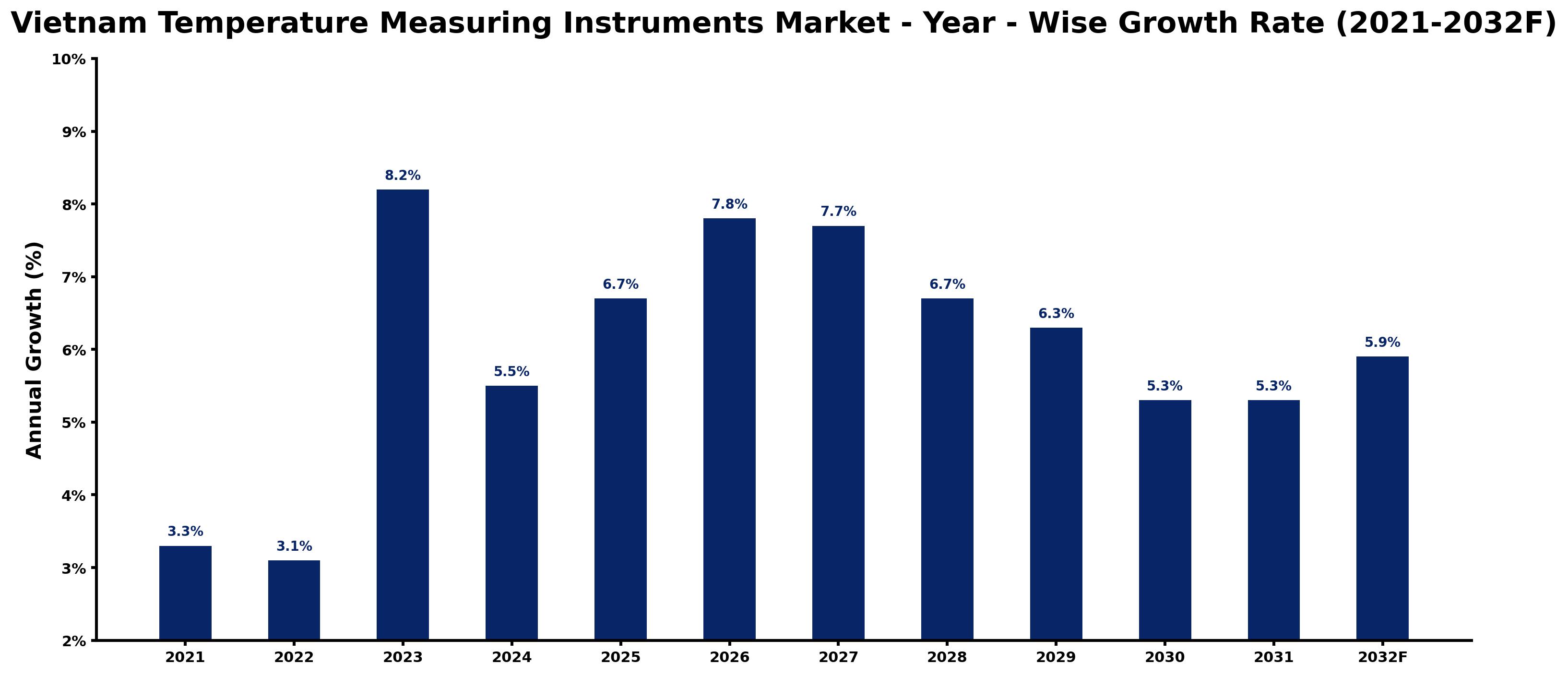 Vietnam Temperature Measuring Instruments Market Year-wise Growth Rate and Key Drivers