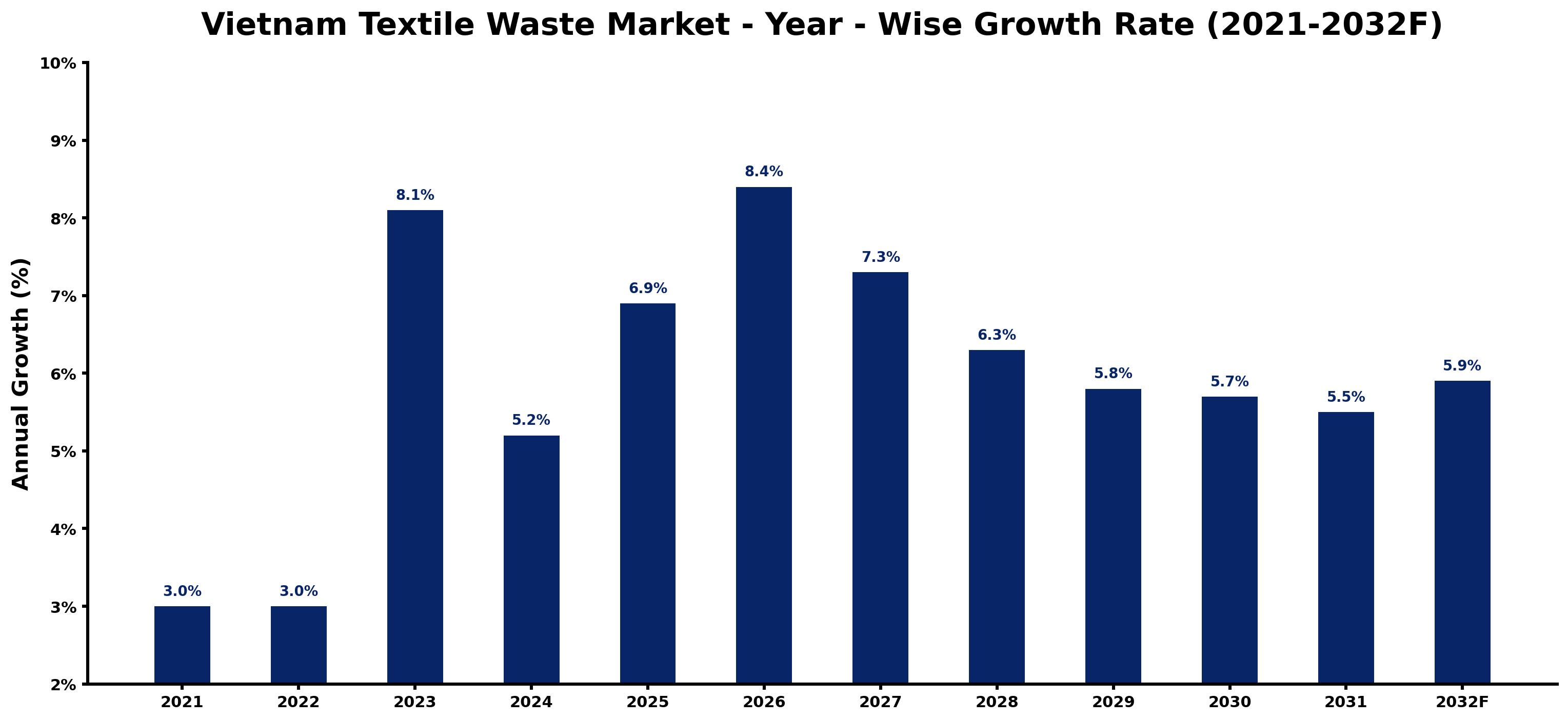 Vietnam Textile Waste Market Year-wise Growth Rate and Key Drivers