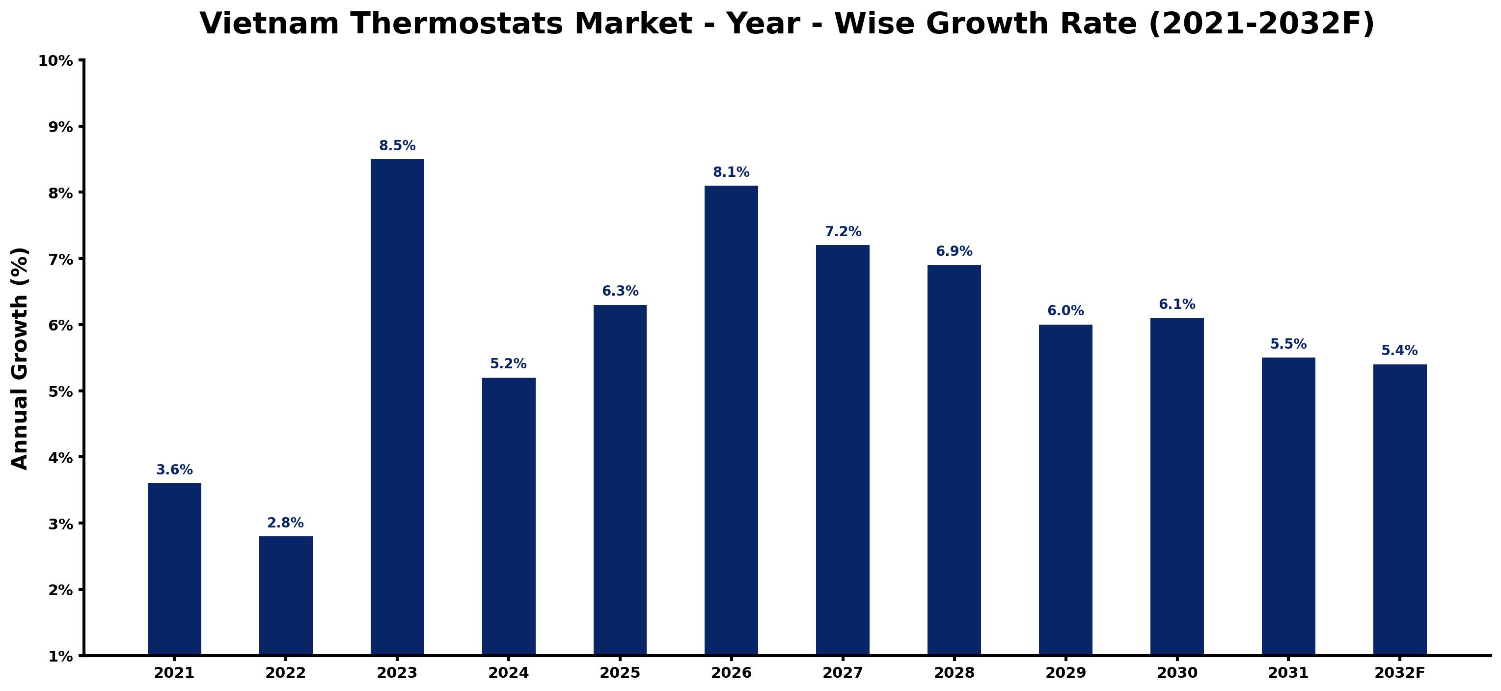 Vietnam Thermostats Market Year-wise Growth Rate and Key Drivers