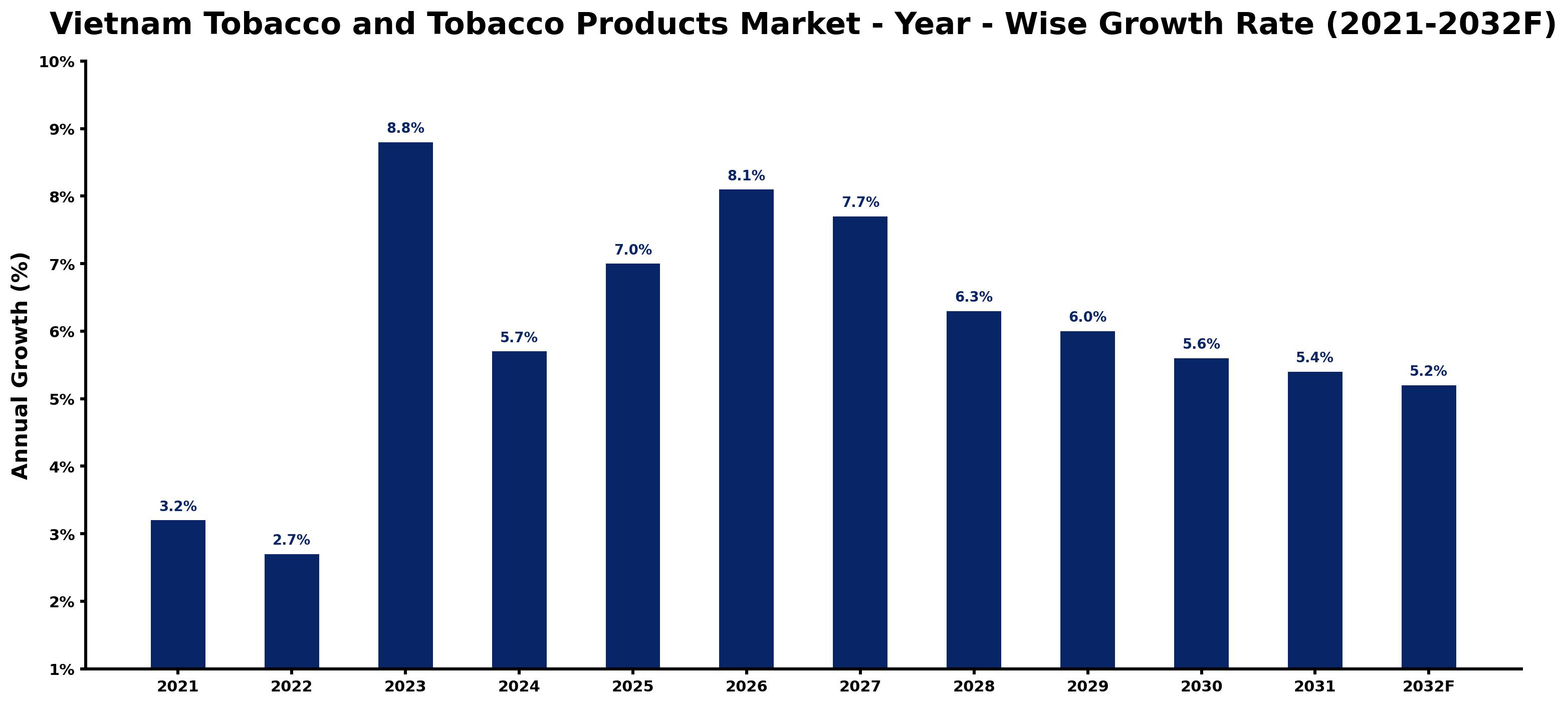 Vietnam Tobacco and Tobacco Products Market Year-wise Growth Rate and Key Drivers
