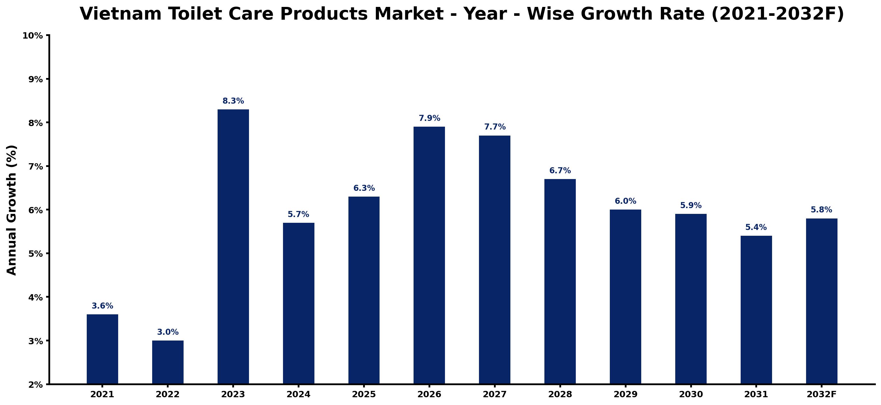 Vietnam Toilet Care Products Market Year-wise Growth Rate and Key Drivers