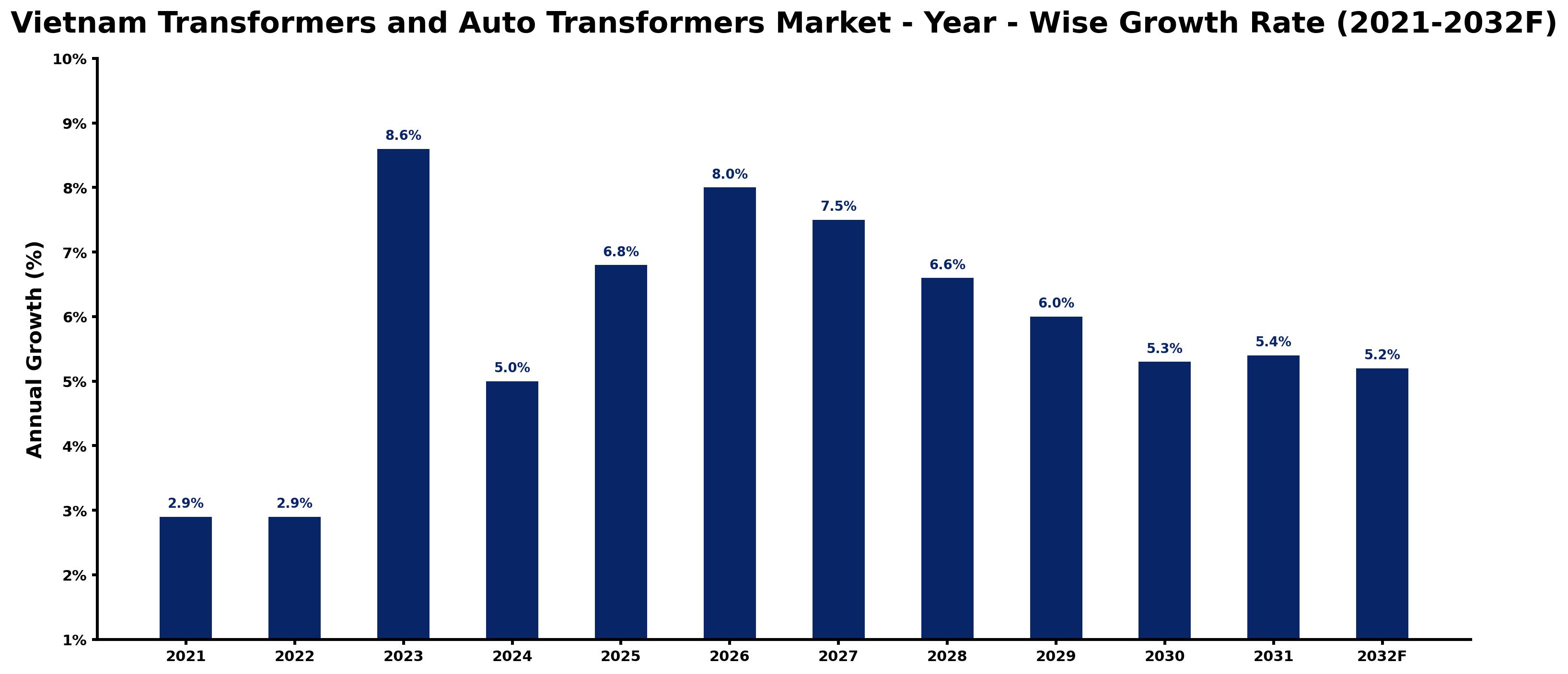 Vietnam Transformers and Auto Transformers Market Year-wise Growth Rate and Key Drivers