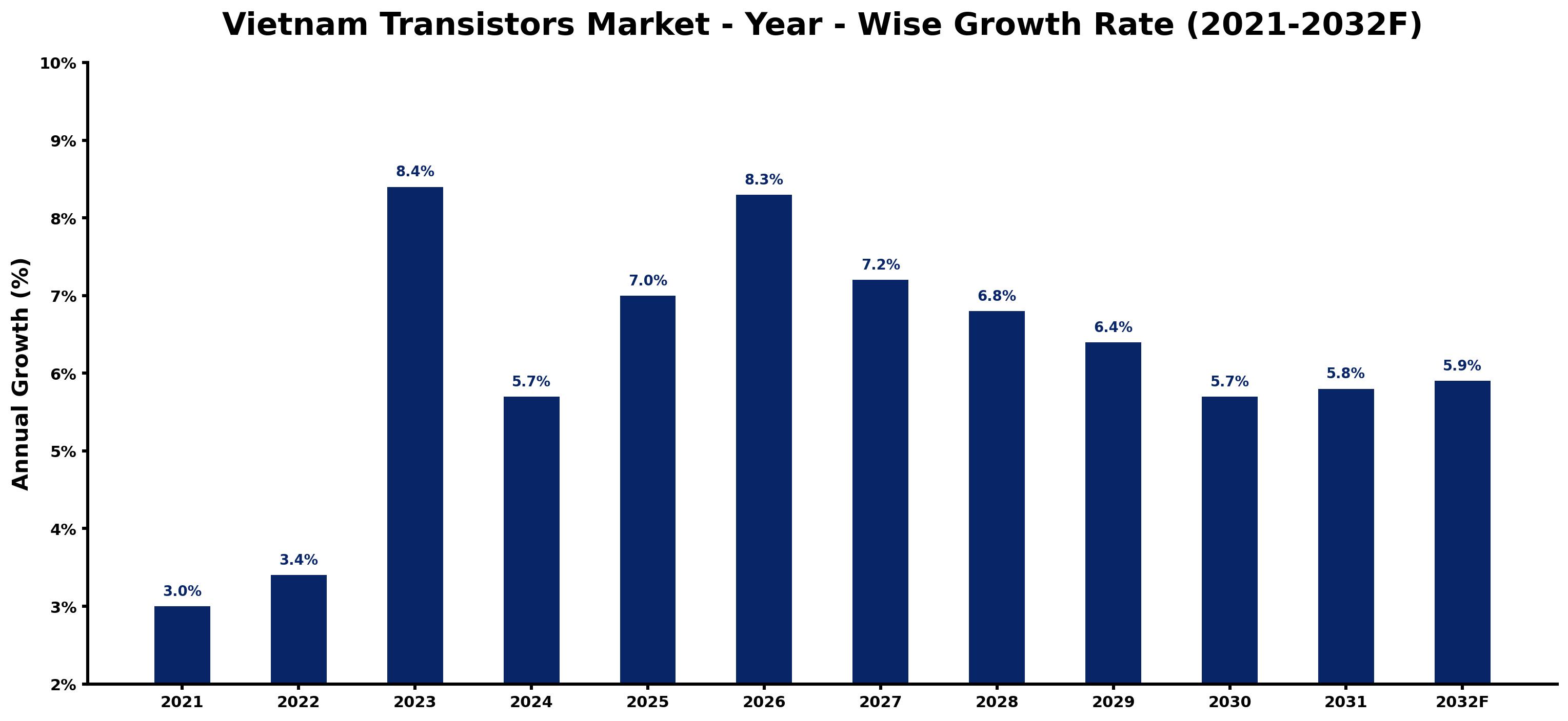 Vietnam Transistors Market Year-wise Growth Rate and Key Drivers