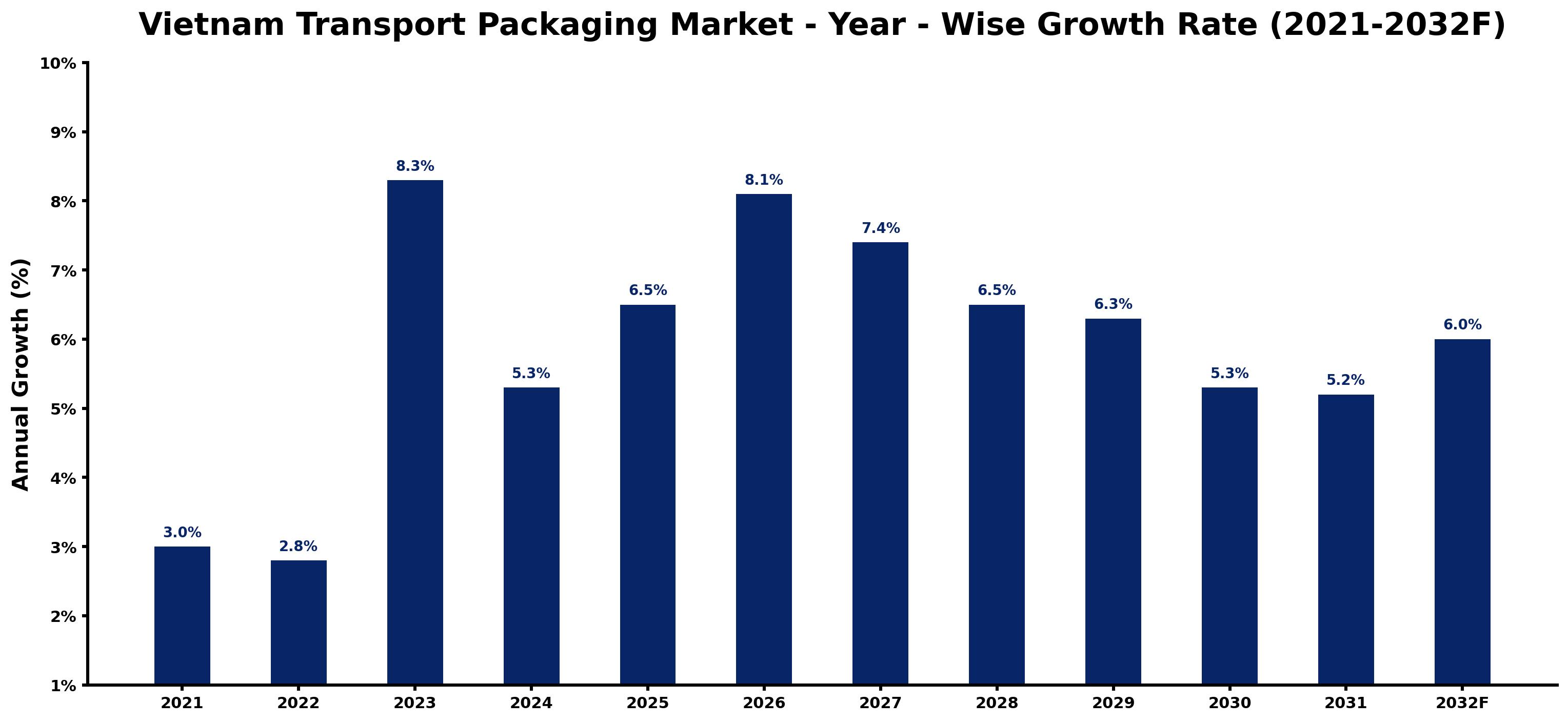 Vietnam Transport Packaging Market Year-wise Growth Rate and Key Drivers