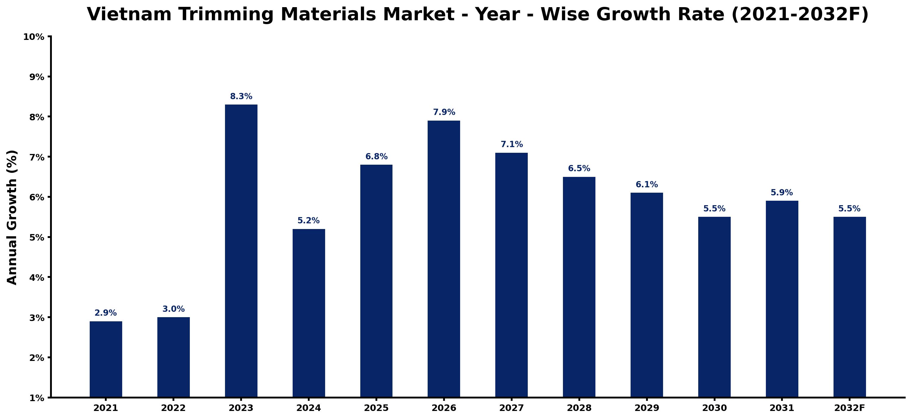 Vietnam Trimming Materials Market Year-wise Growth Rate and Key Drivers