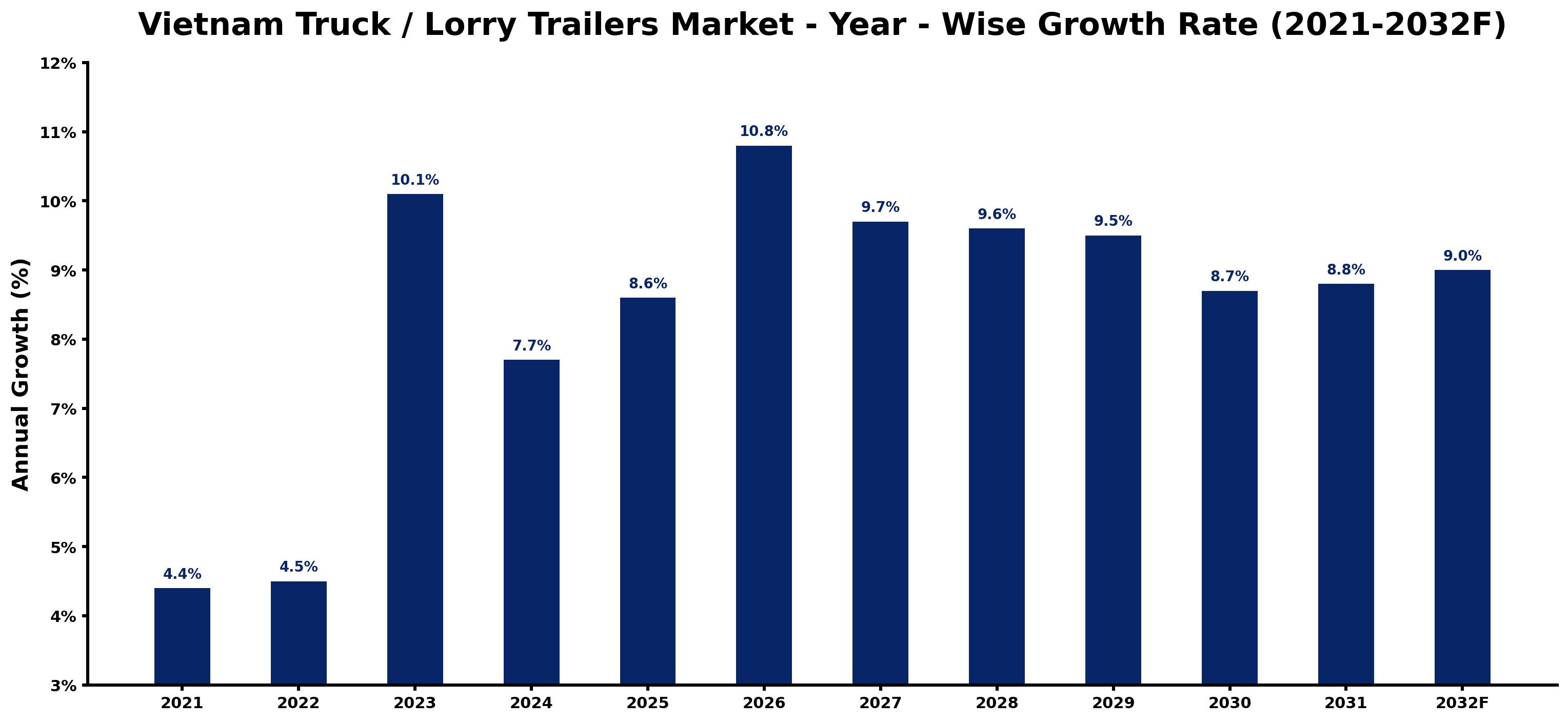 Vietnam Truck / Lorry Trailers Market Year-wise Growth Rate and Key Drivers