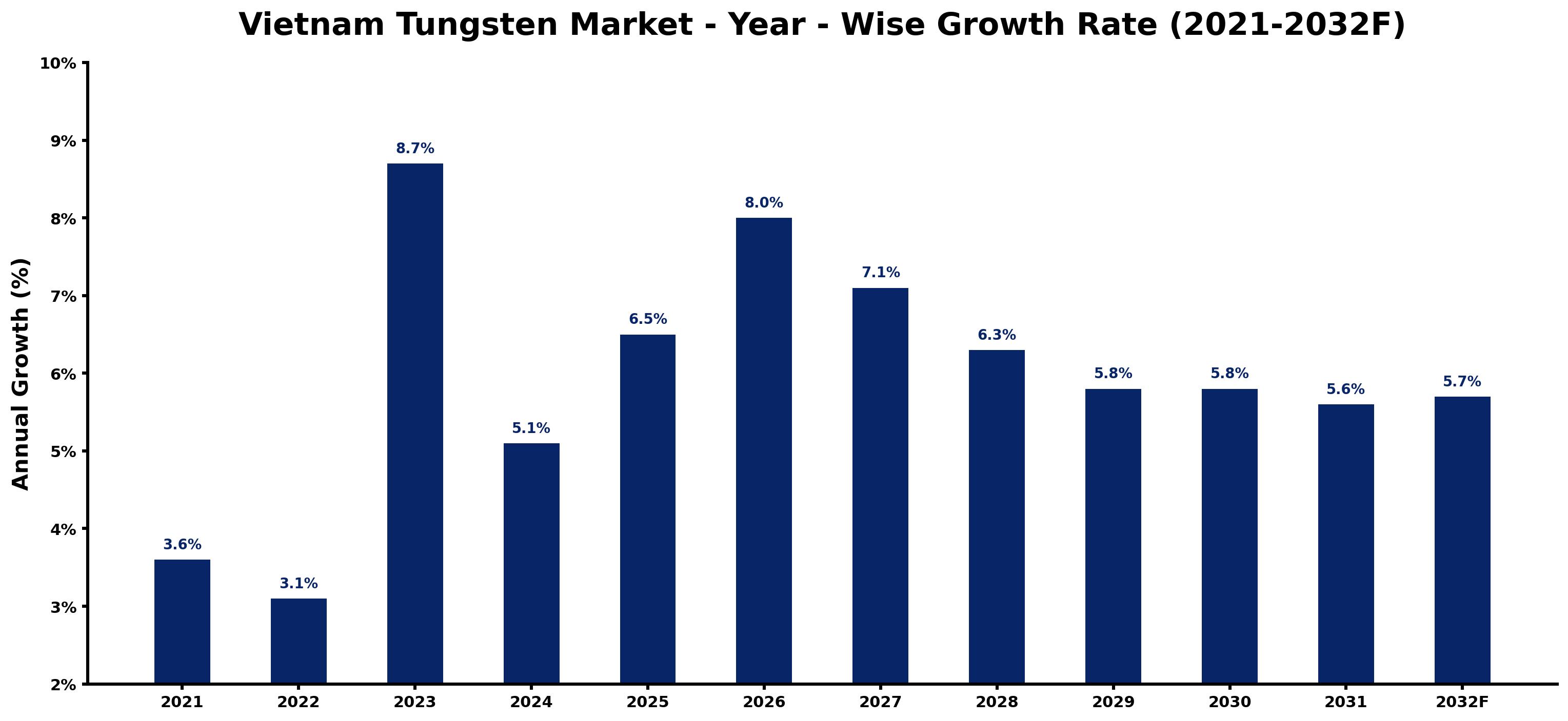 Vietnam Tungsten Market Year-wise Growth Rate and Key Drivers