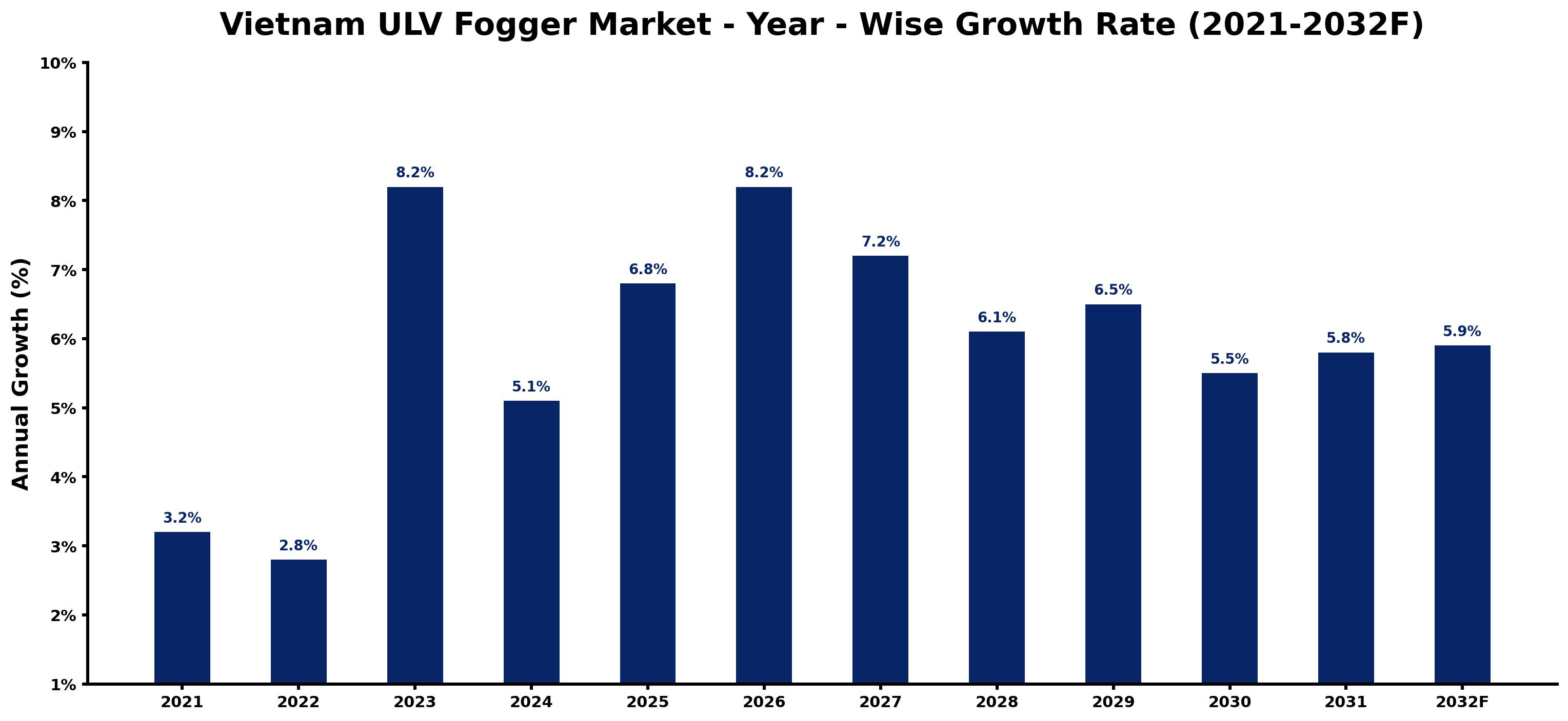 Vietnam ULV Fogger Market Year-wise Growth Rate and Key Drivers