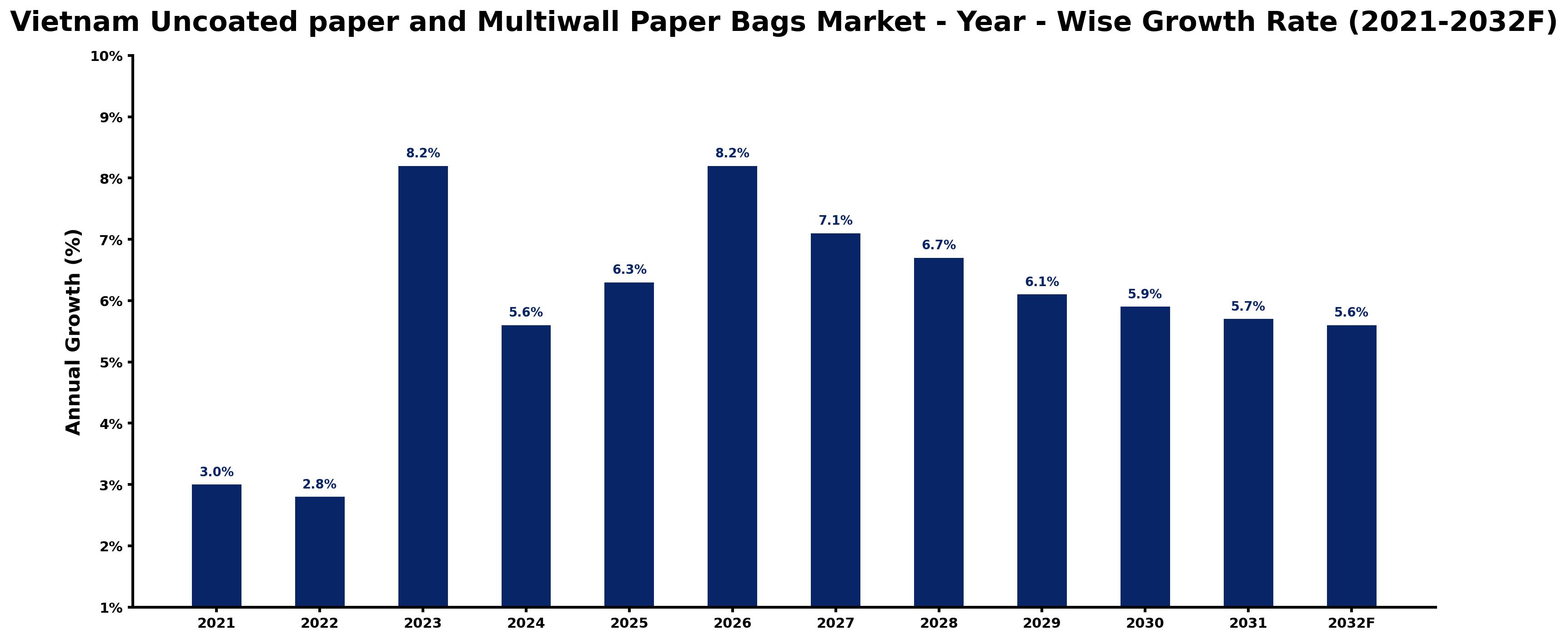 Vietnam Uncoated paper and Multiwall Paper Bags Market Year-wise Growth Rate and Key Drivers