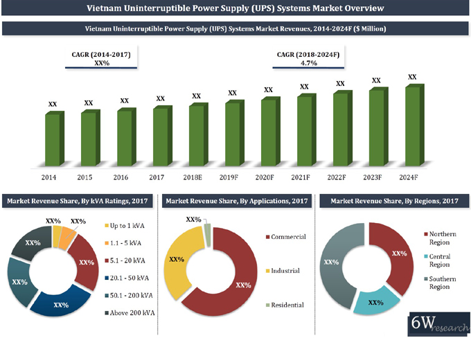 Vietnam UPS Systems Market (2018-2024)