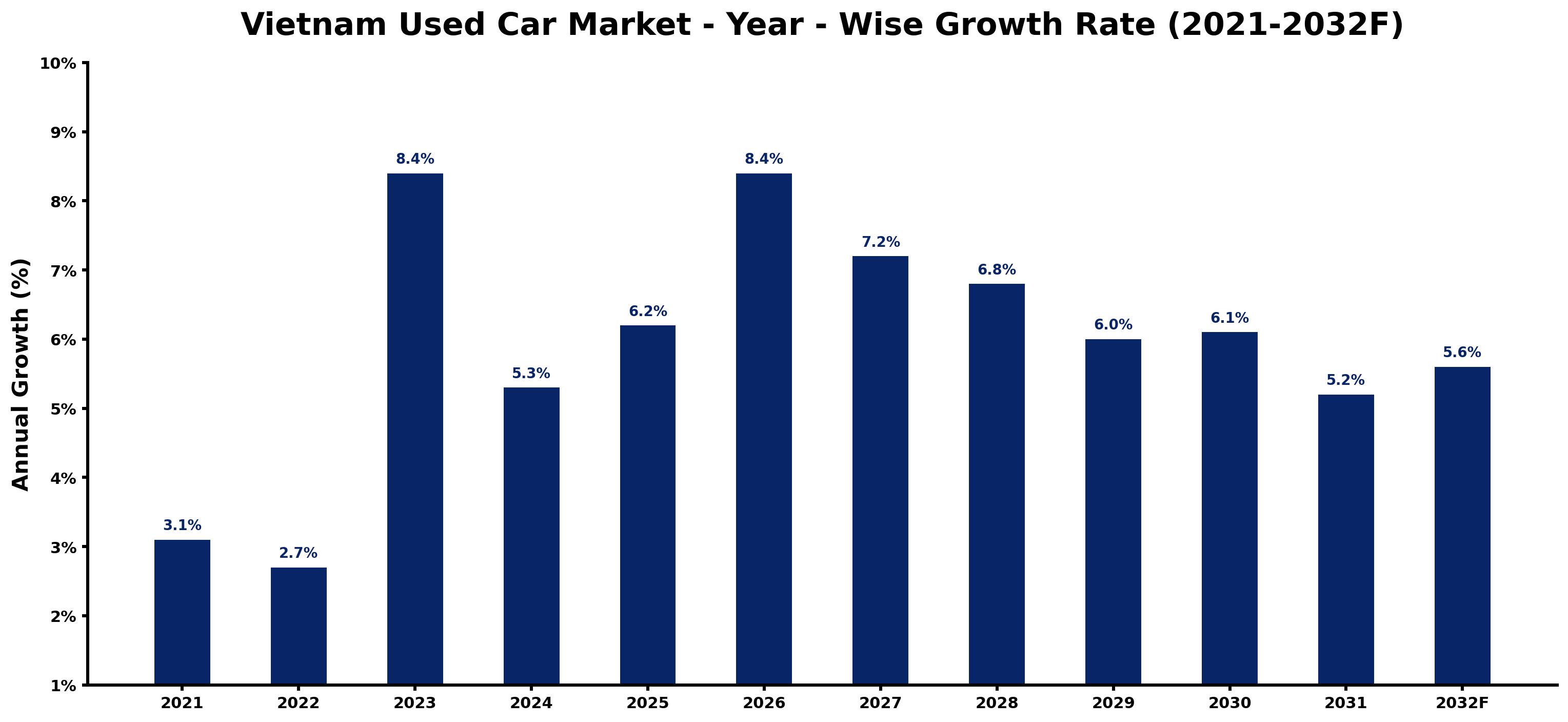 Vietnam Used Car Market Year-wise Growth Rate and Key Drivers