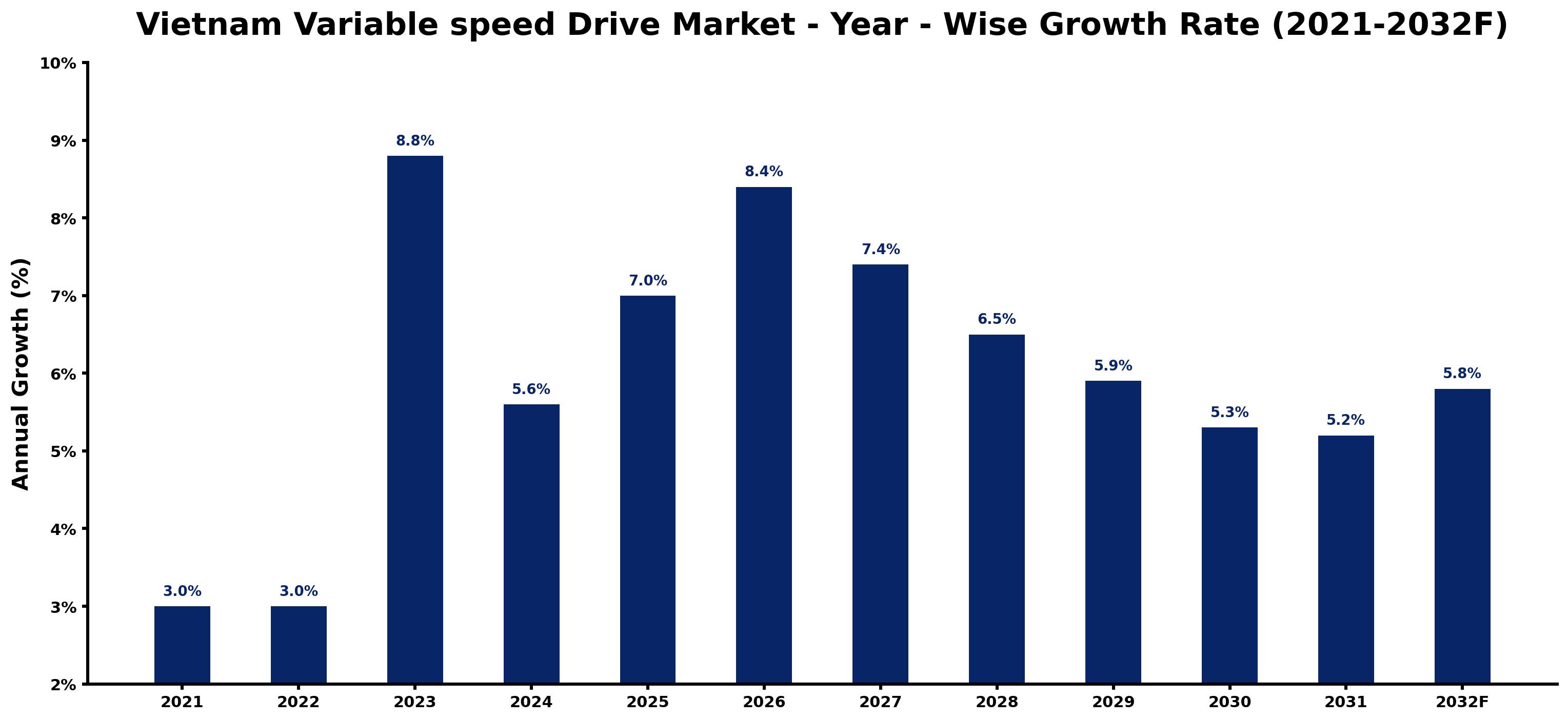 Vietnam Variable speed Drive Market Year-wise Growth Rate and Key Drivers
