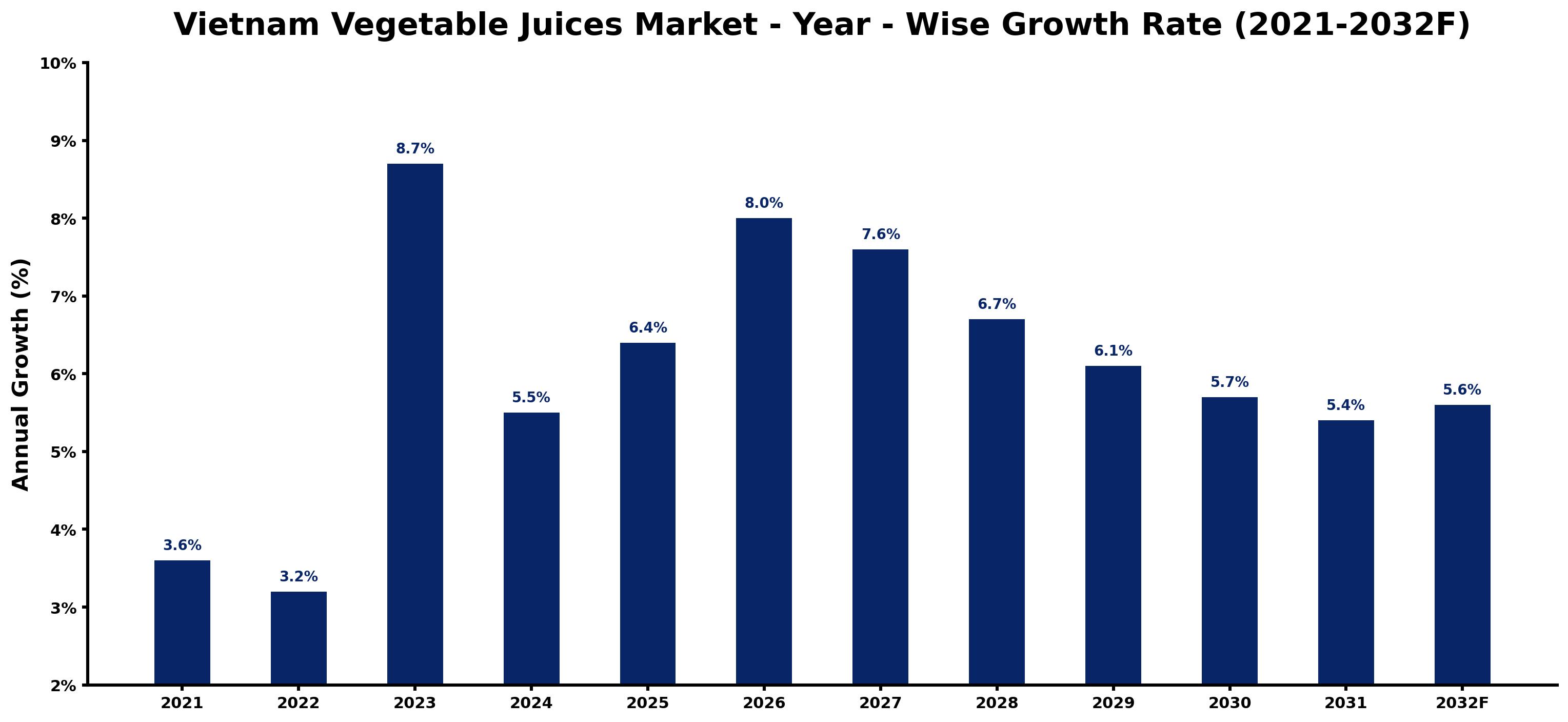 Vietnam Vegetable Juices Market Year-wise Growth Rate and Key Drivers