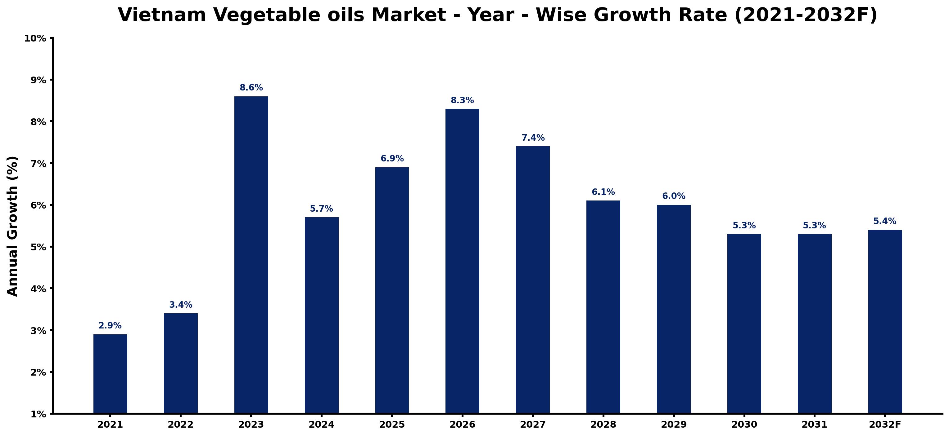 Vietnam Vegetable oils Market Year-wise Growth Rate and Key Drivers